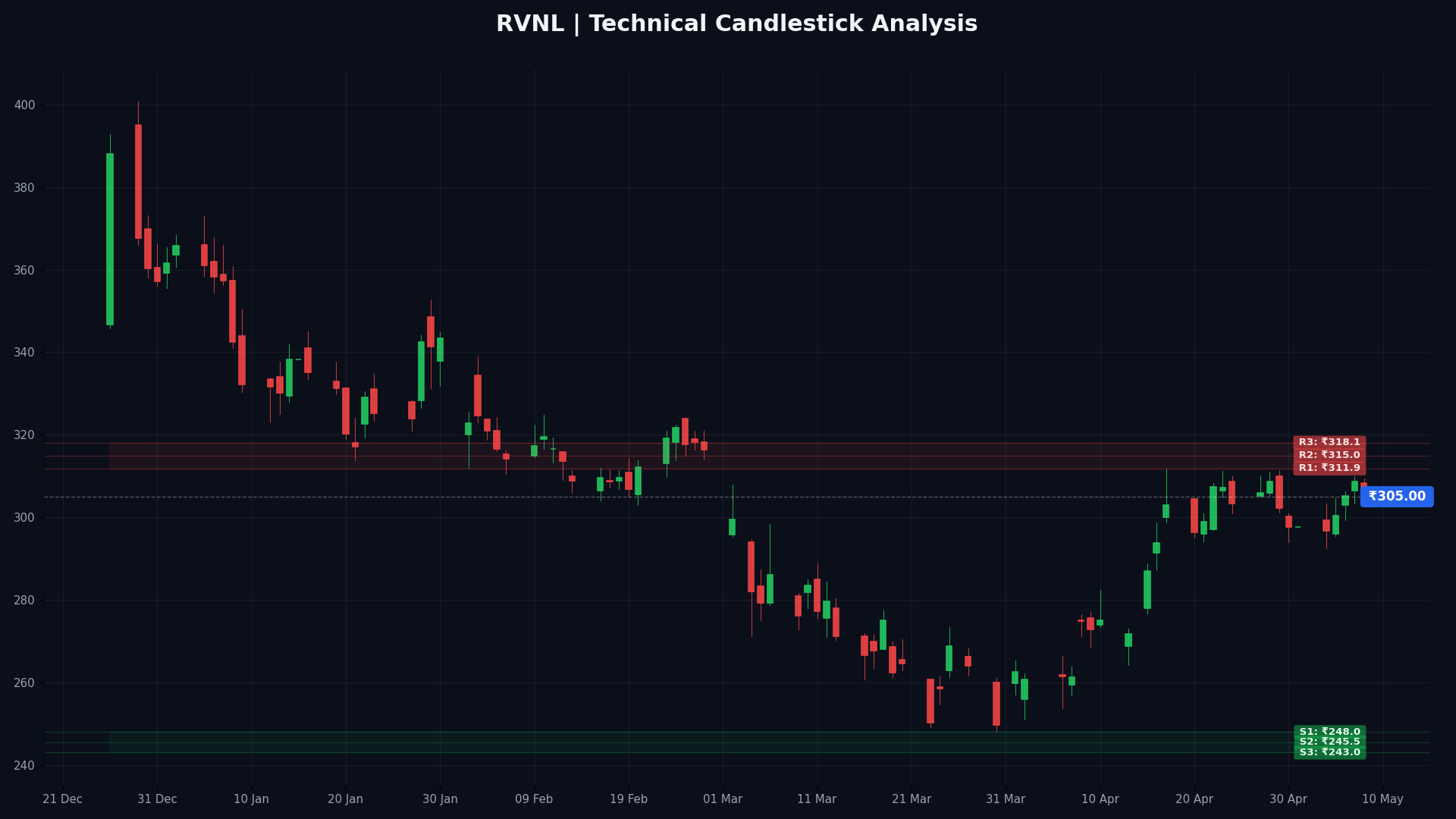RVNL Technical Chart