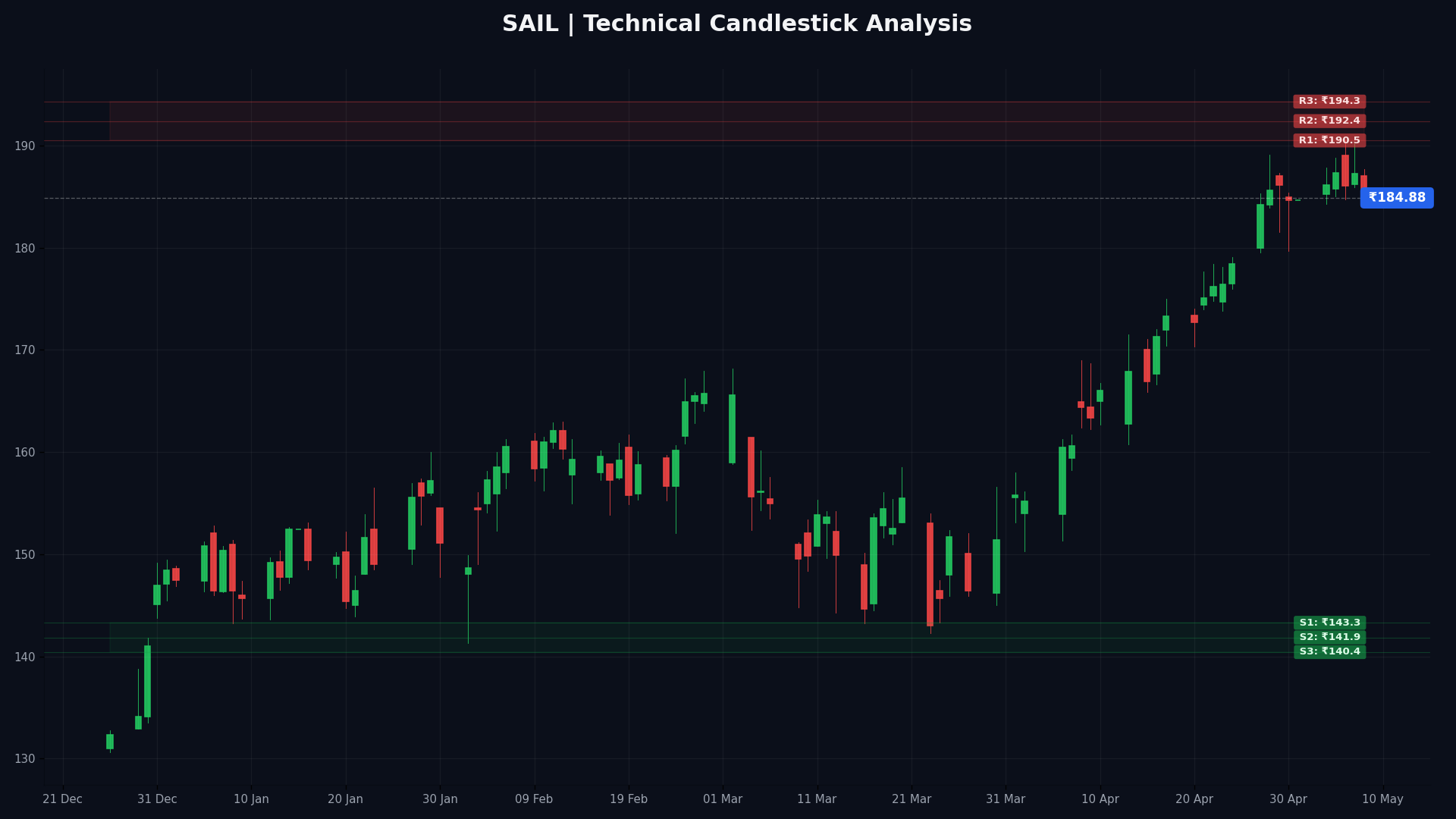 SAIL Technical Chart