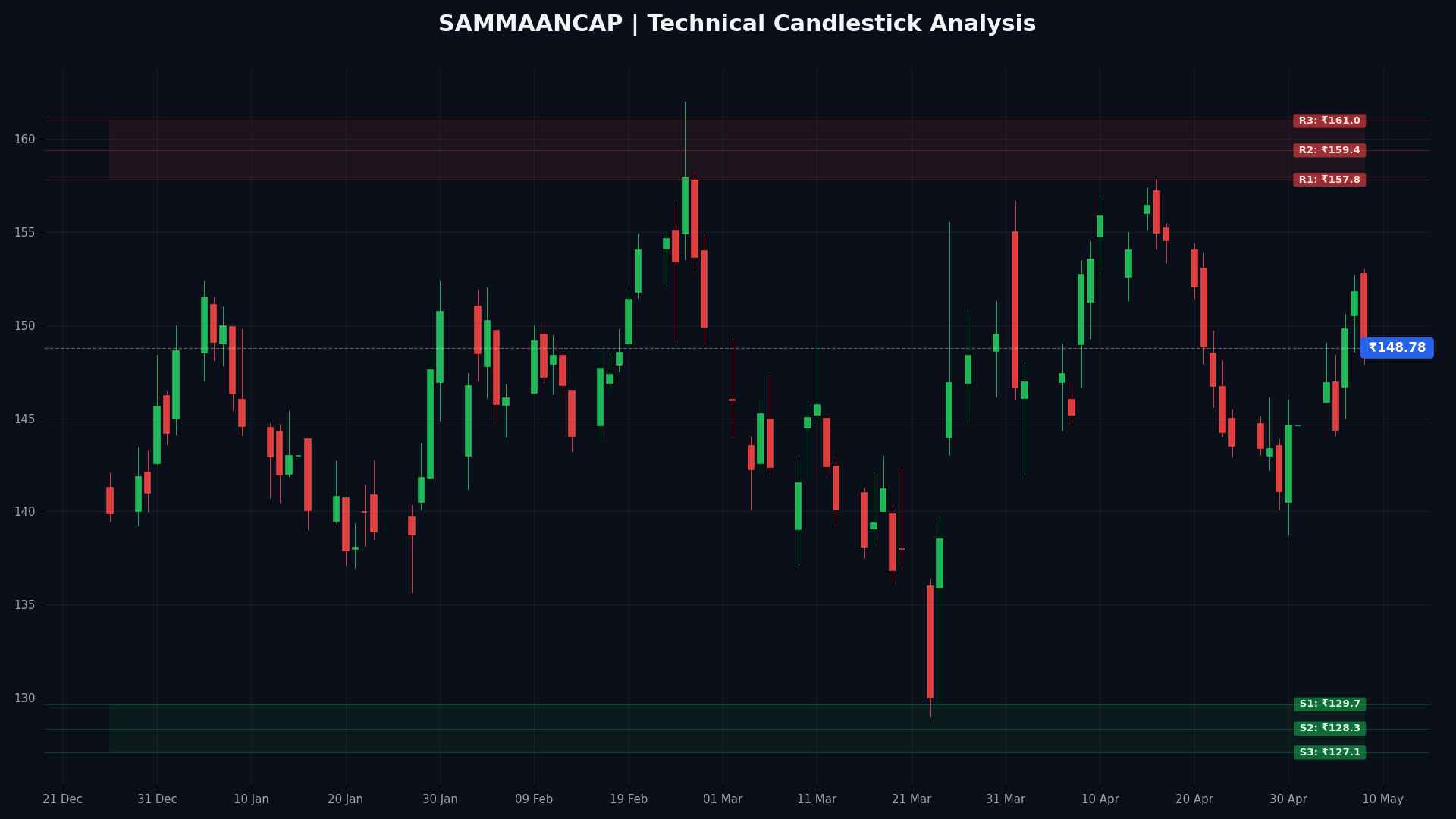 SAMMAANCAP Technical Chart