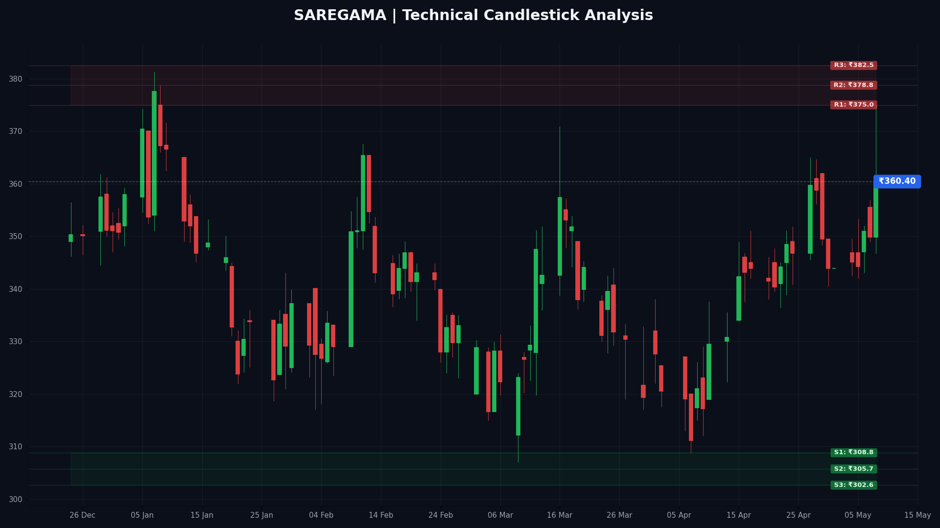 SAREGAMA Technical Chart