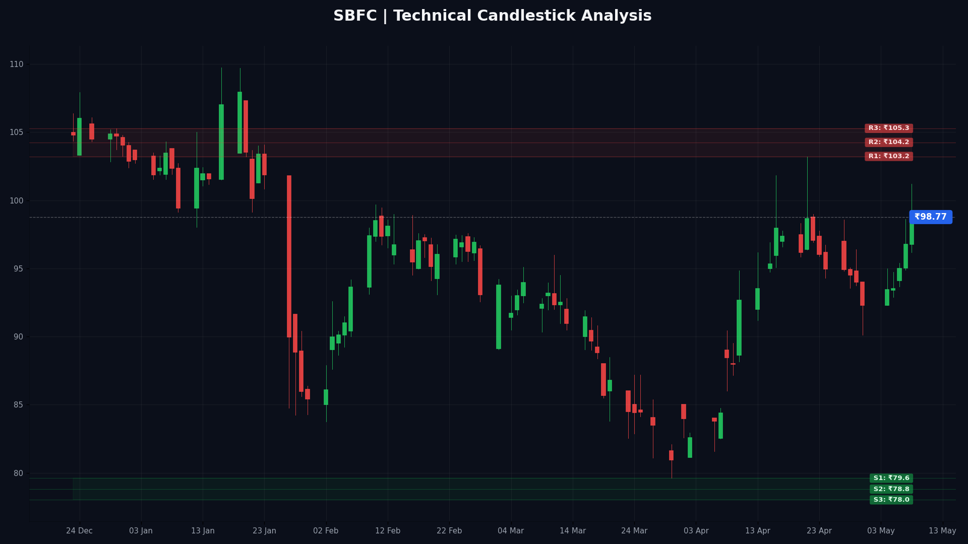 SBFC Technical Chart