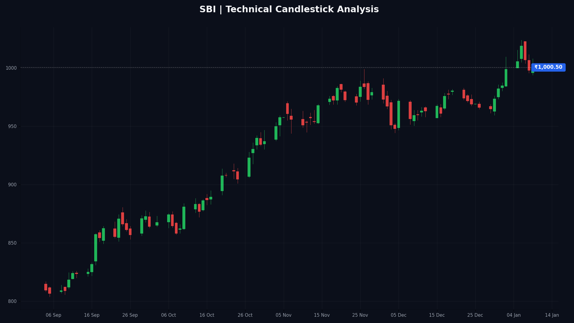 SBI Technical Chart