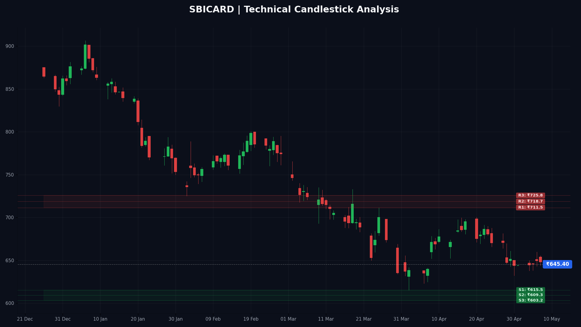 SBICARD Technical Chart