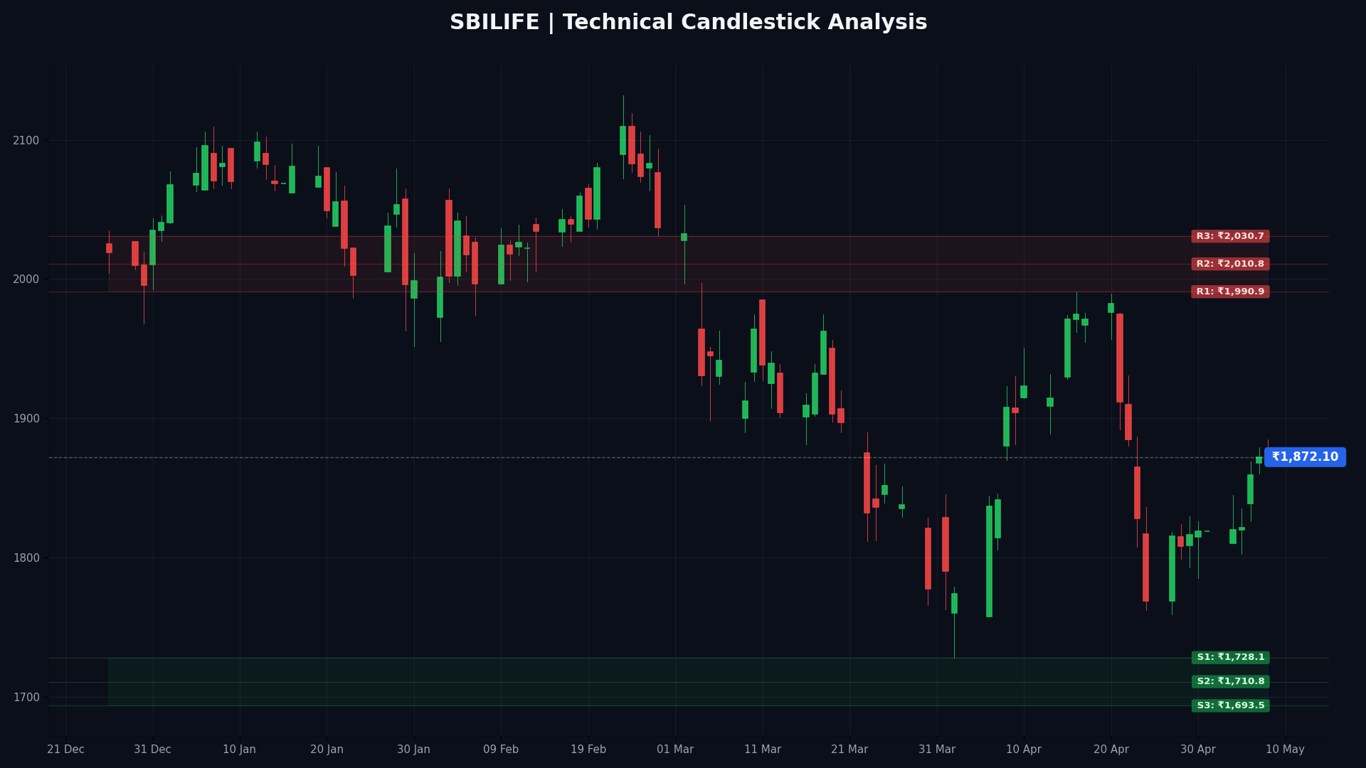 SBILIFE Technical Chart