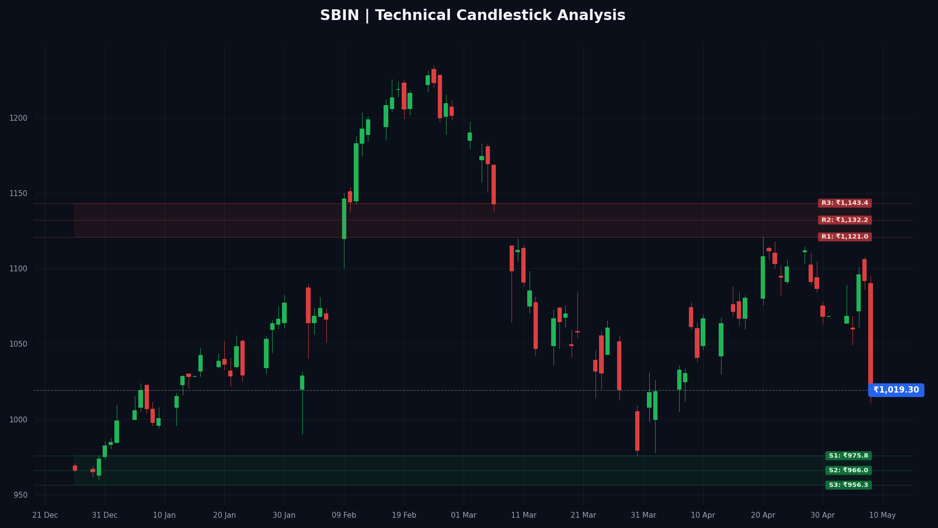 SBIN Technical Chart