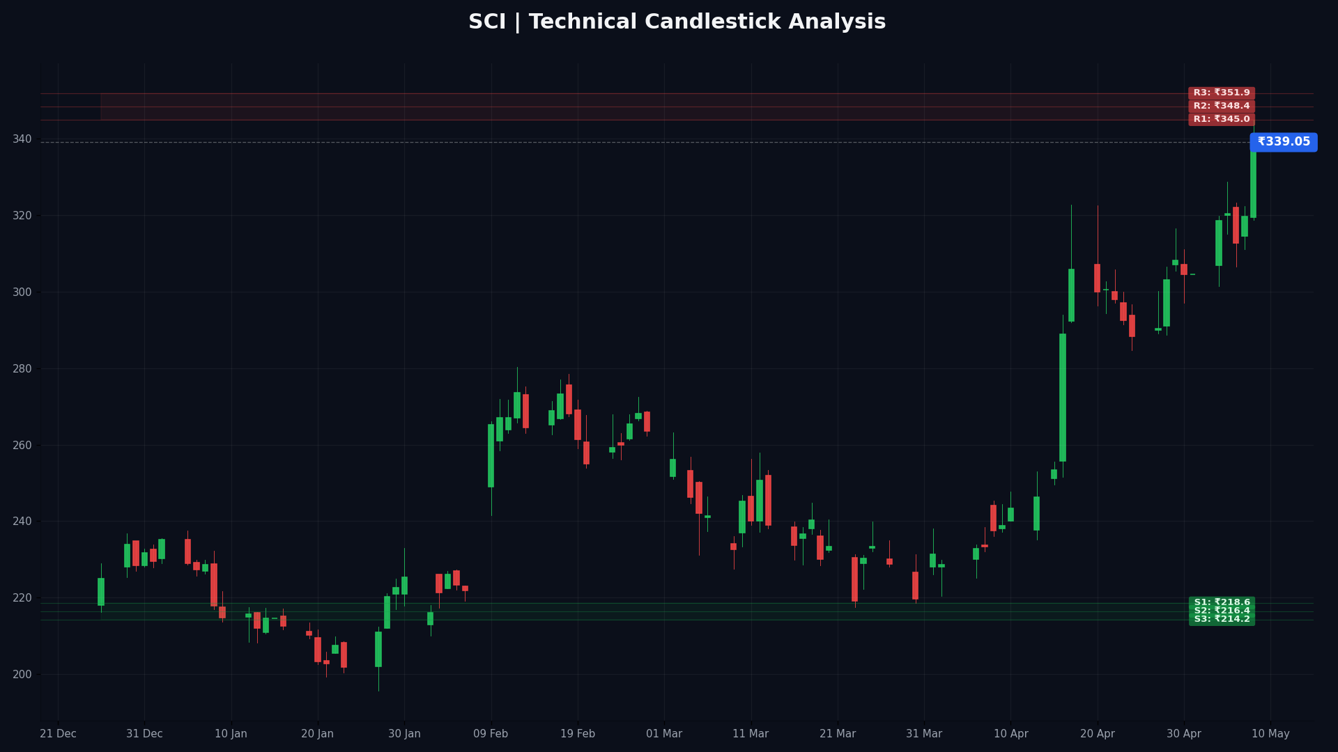 SCI Technical Chart