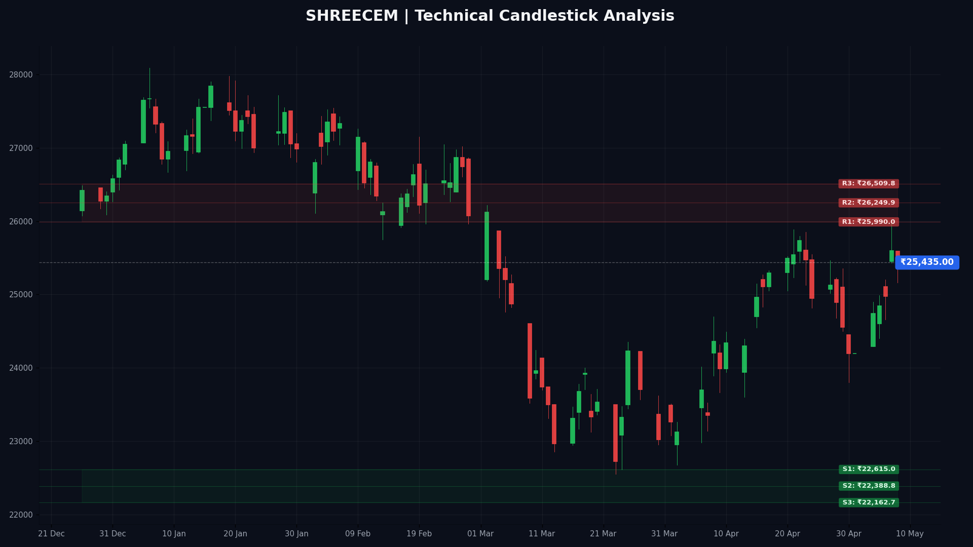 SHREECEM Technical Chart