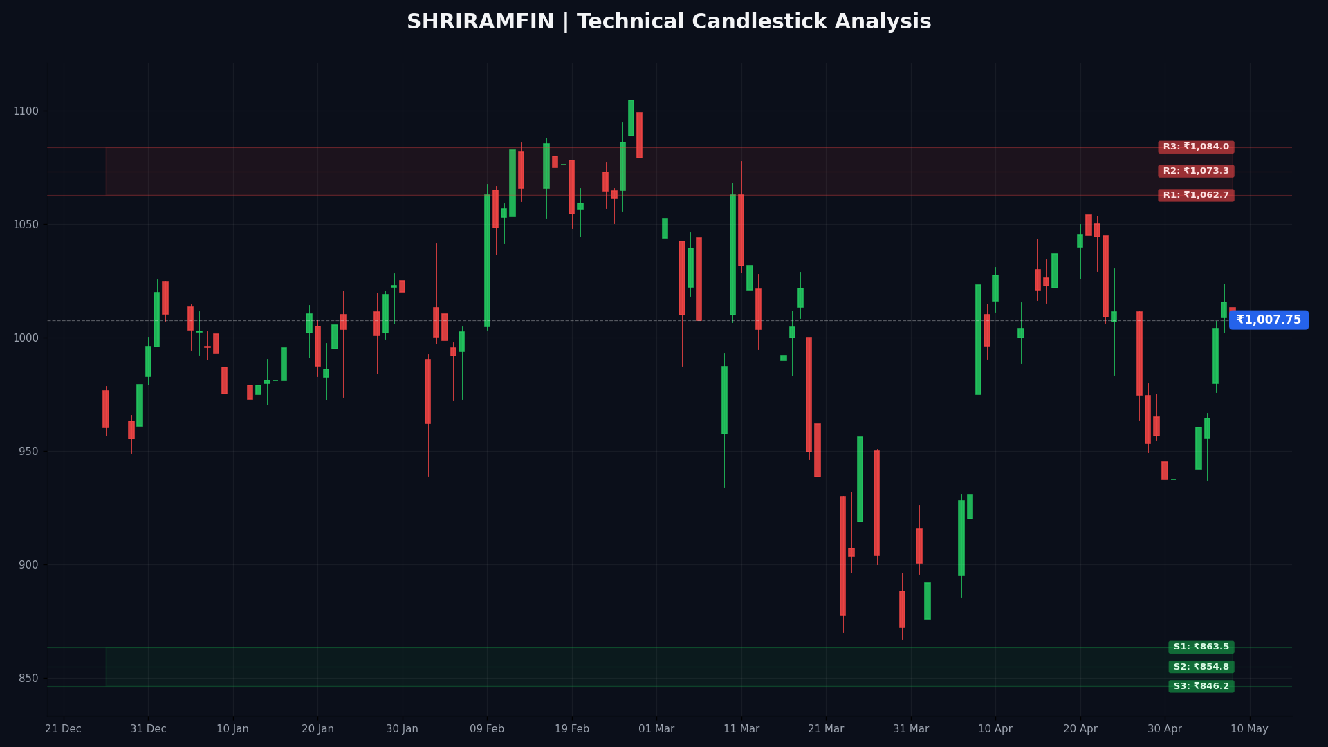 SHRIRAMFIN Technical Chart