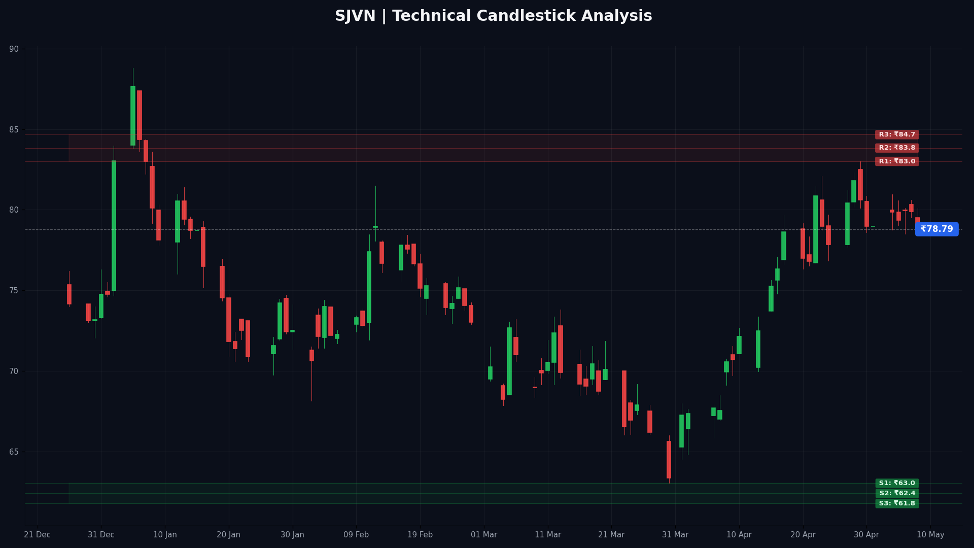 SJVN Technical Chart