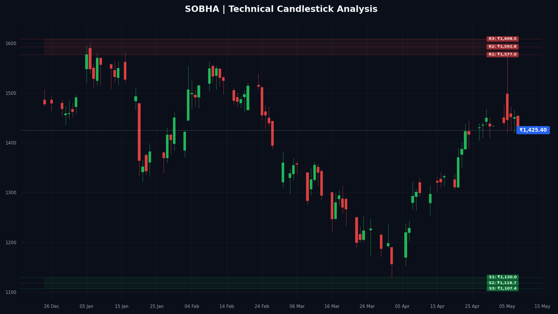 SOBHA Technical Chart