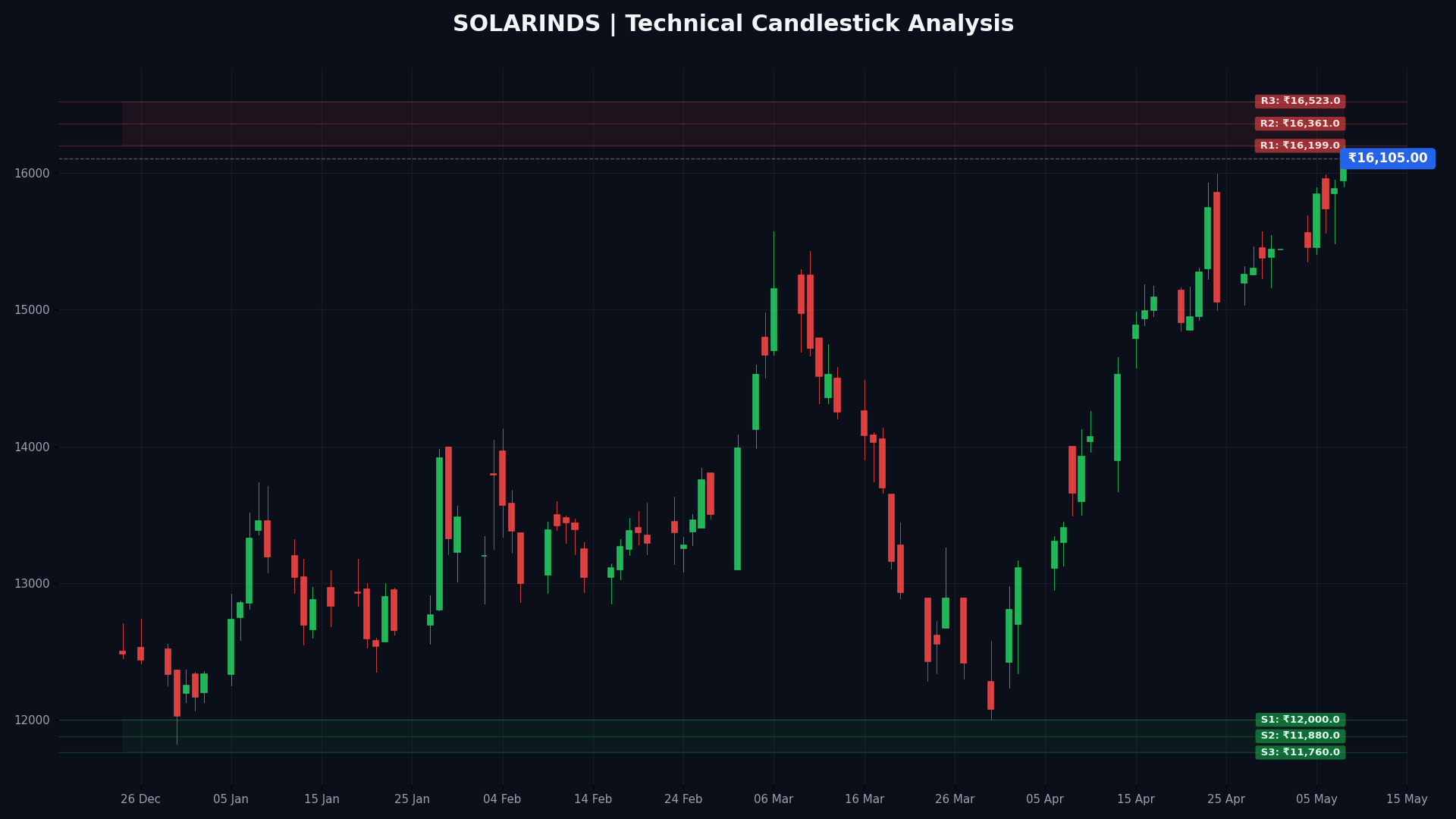 SOLARINDS Technical Chart