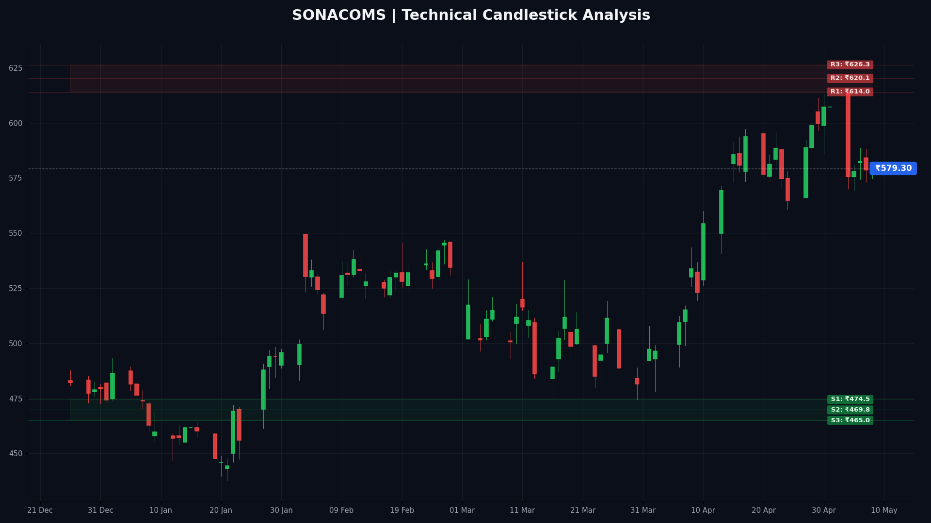 SONACOMS Technical Chart