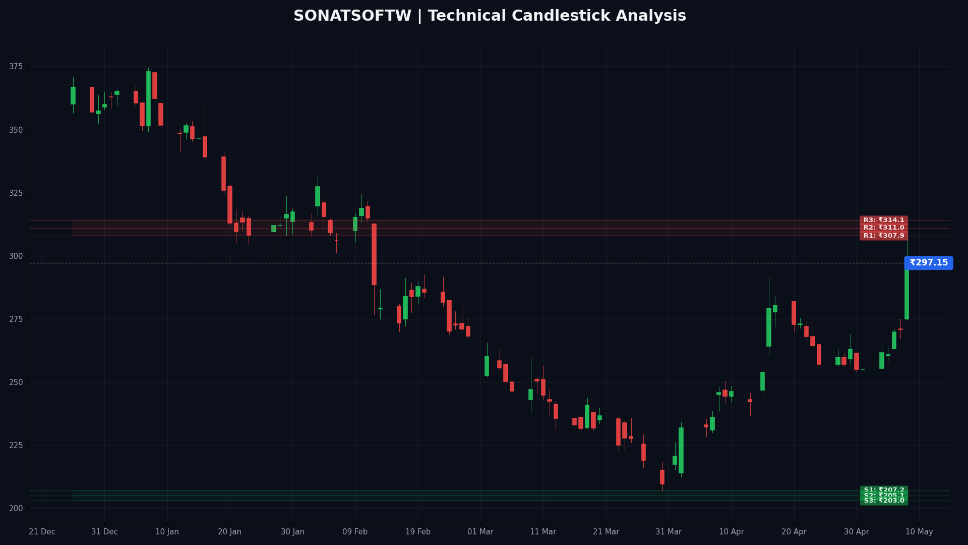 SONATSOFTW Technical Chart