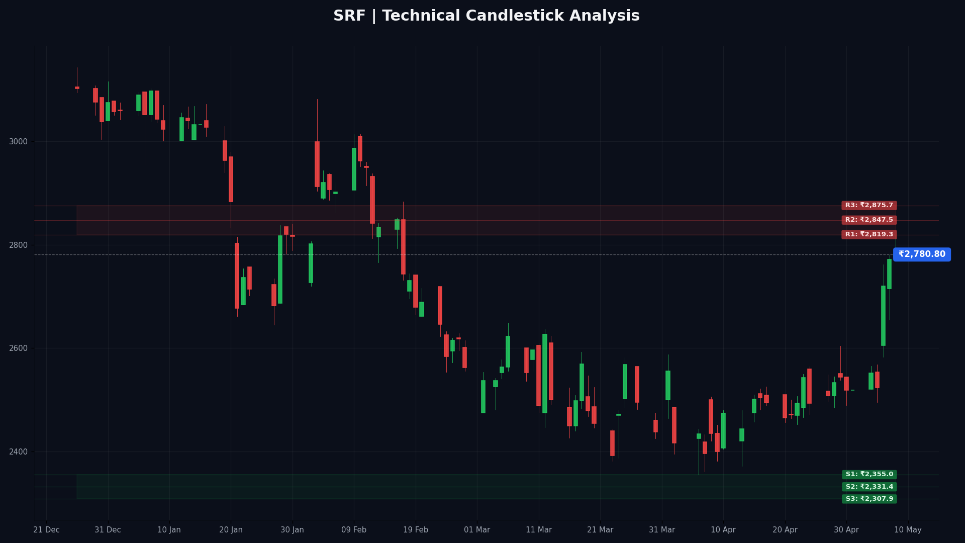 SRF Technical Chart