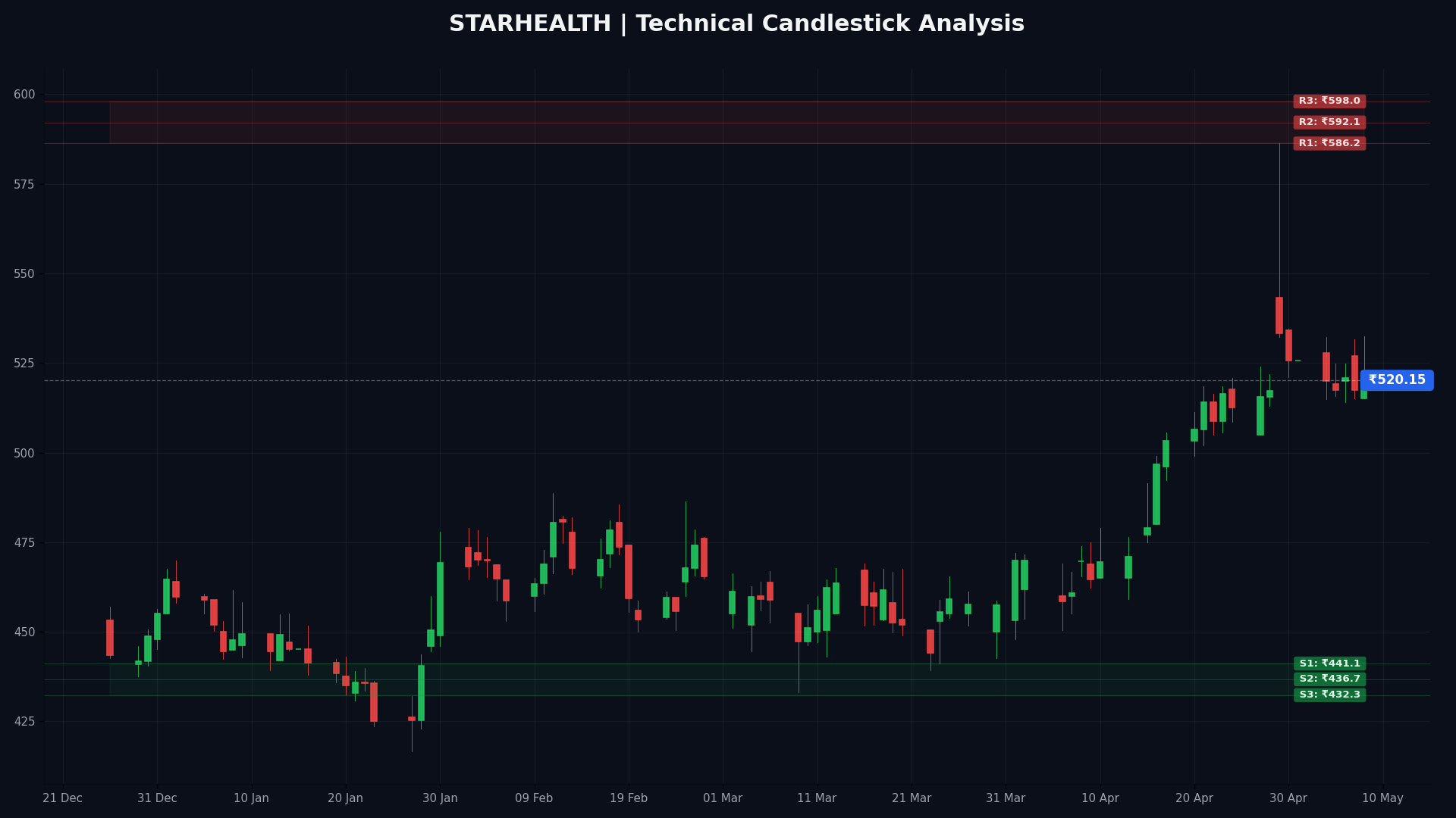 STARHEALTH Technical Chart