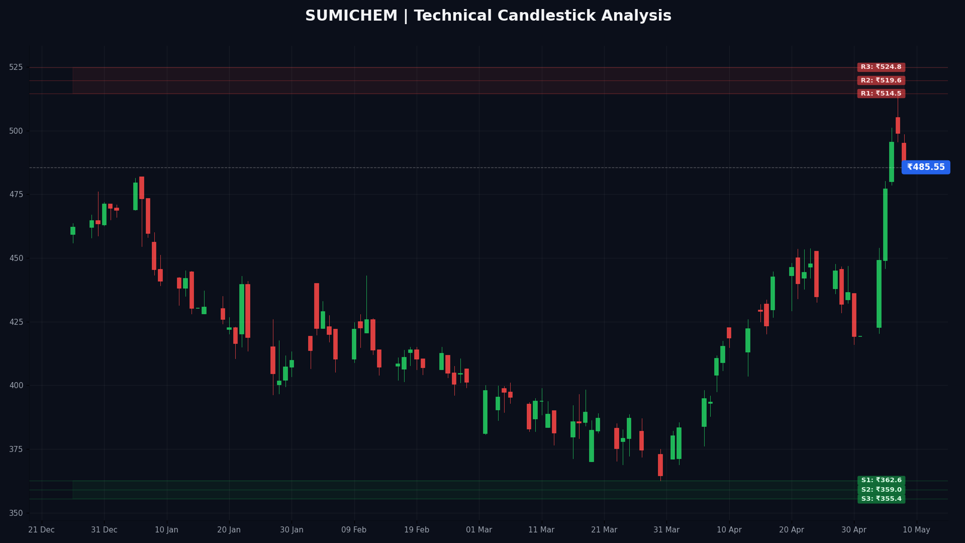 SUMICHEM Technical Chart