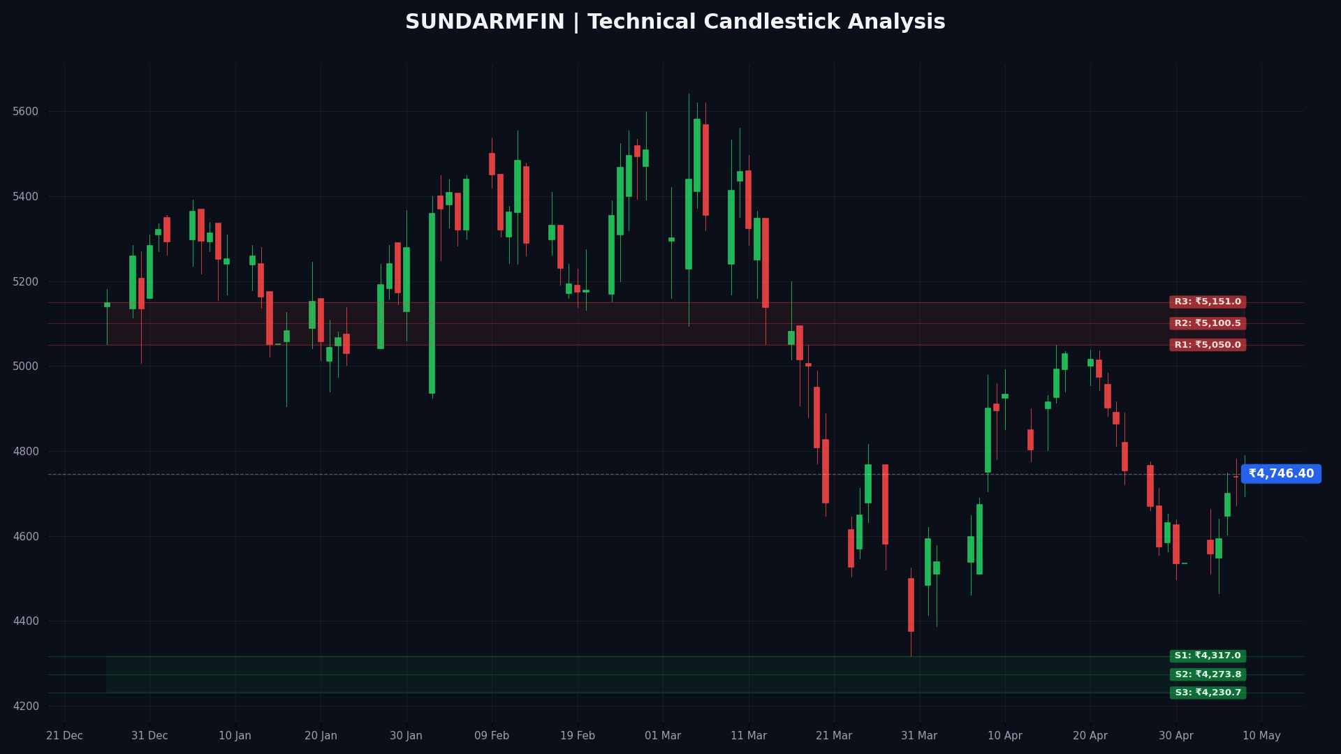 SUNDARMFIN Technical Chart