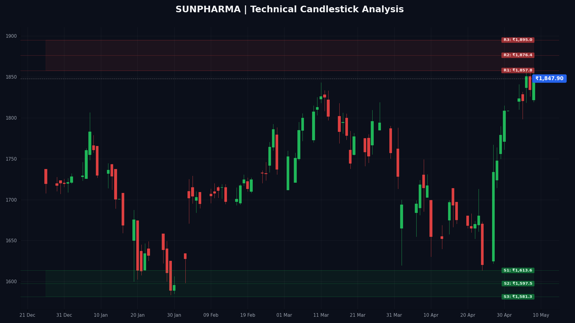 SUNPHARMA Technical Chart