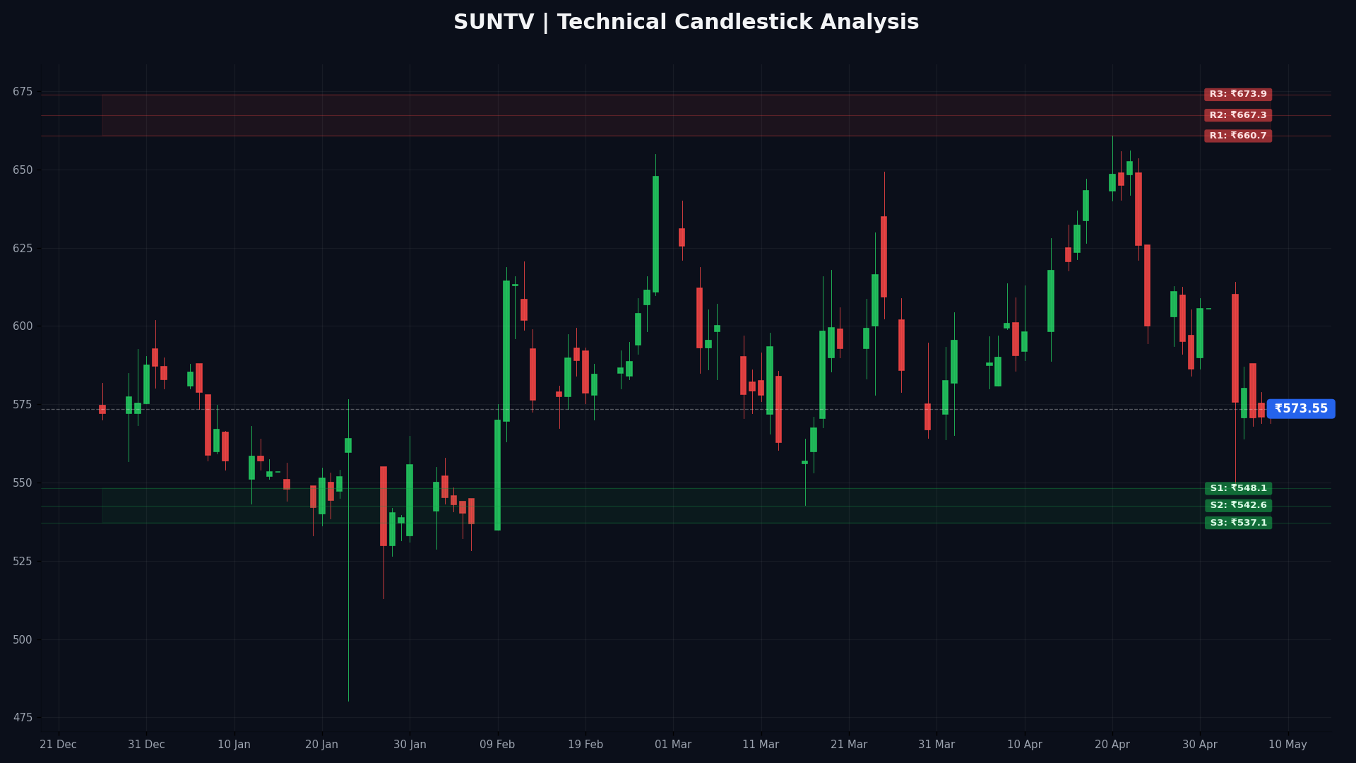 SUNTV Technical Chart