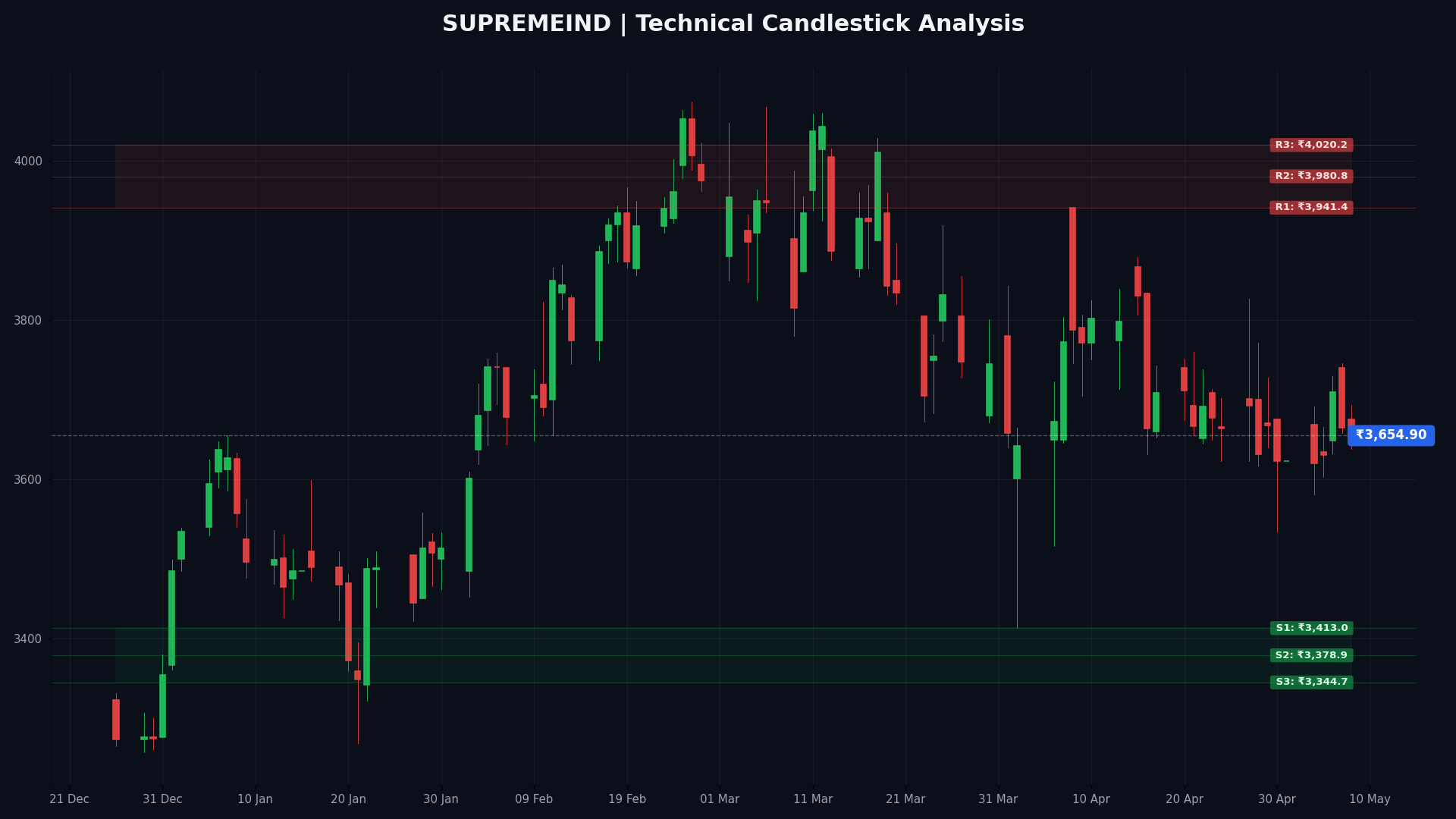 SUPREMEIND Technical Chart