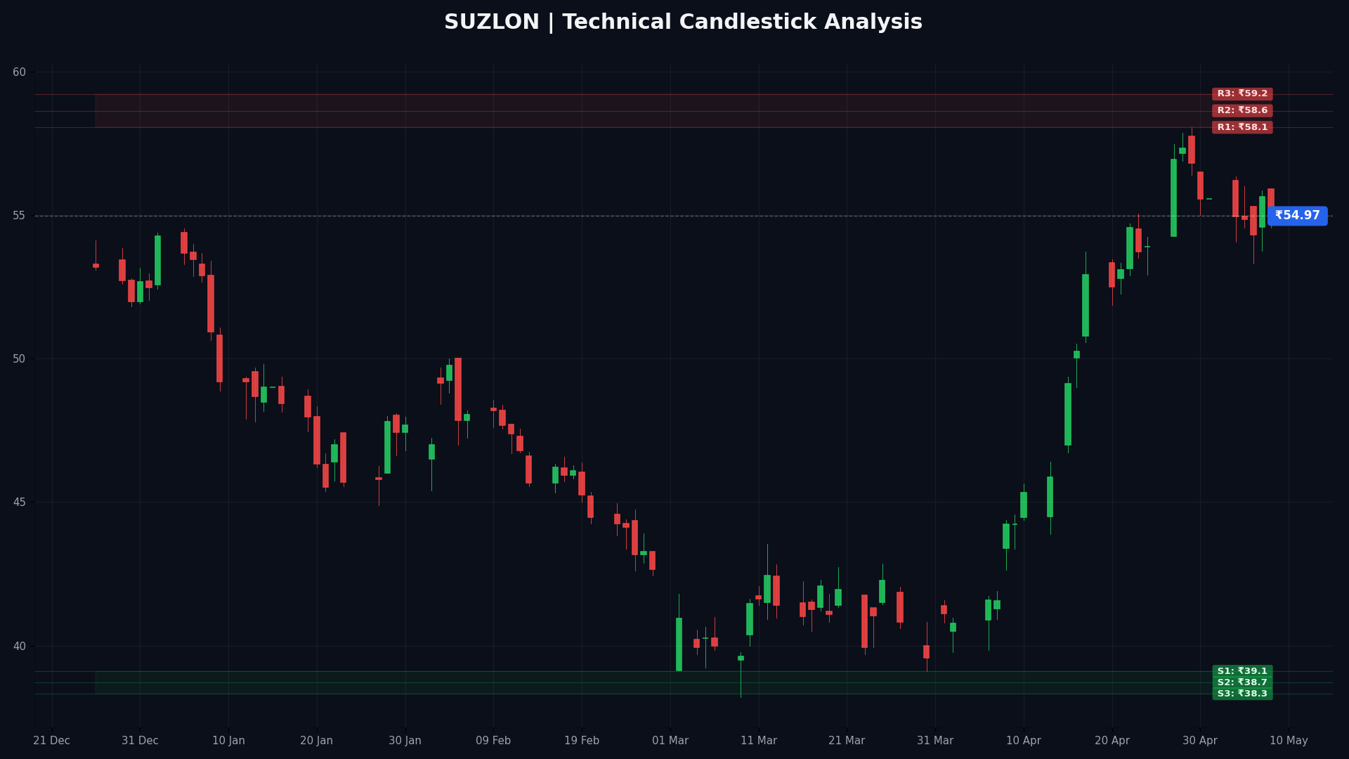 SUZLON Technical Chart