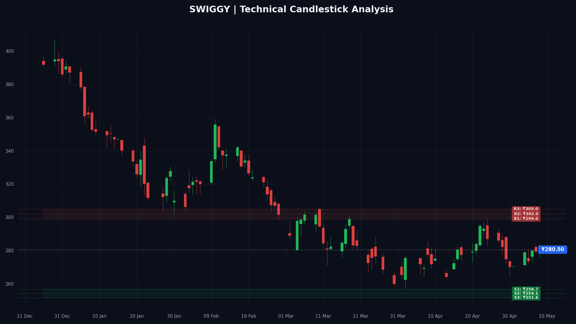 SWIGGY Technical Chart