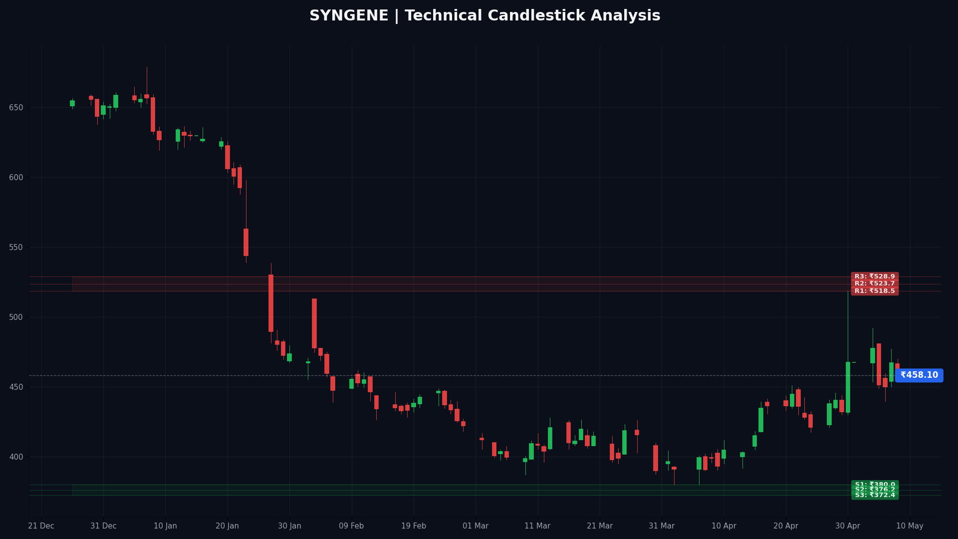 SYNGENE Technical Chart