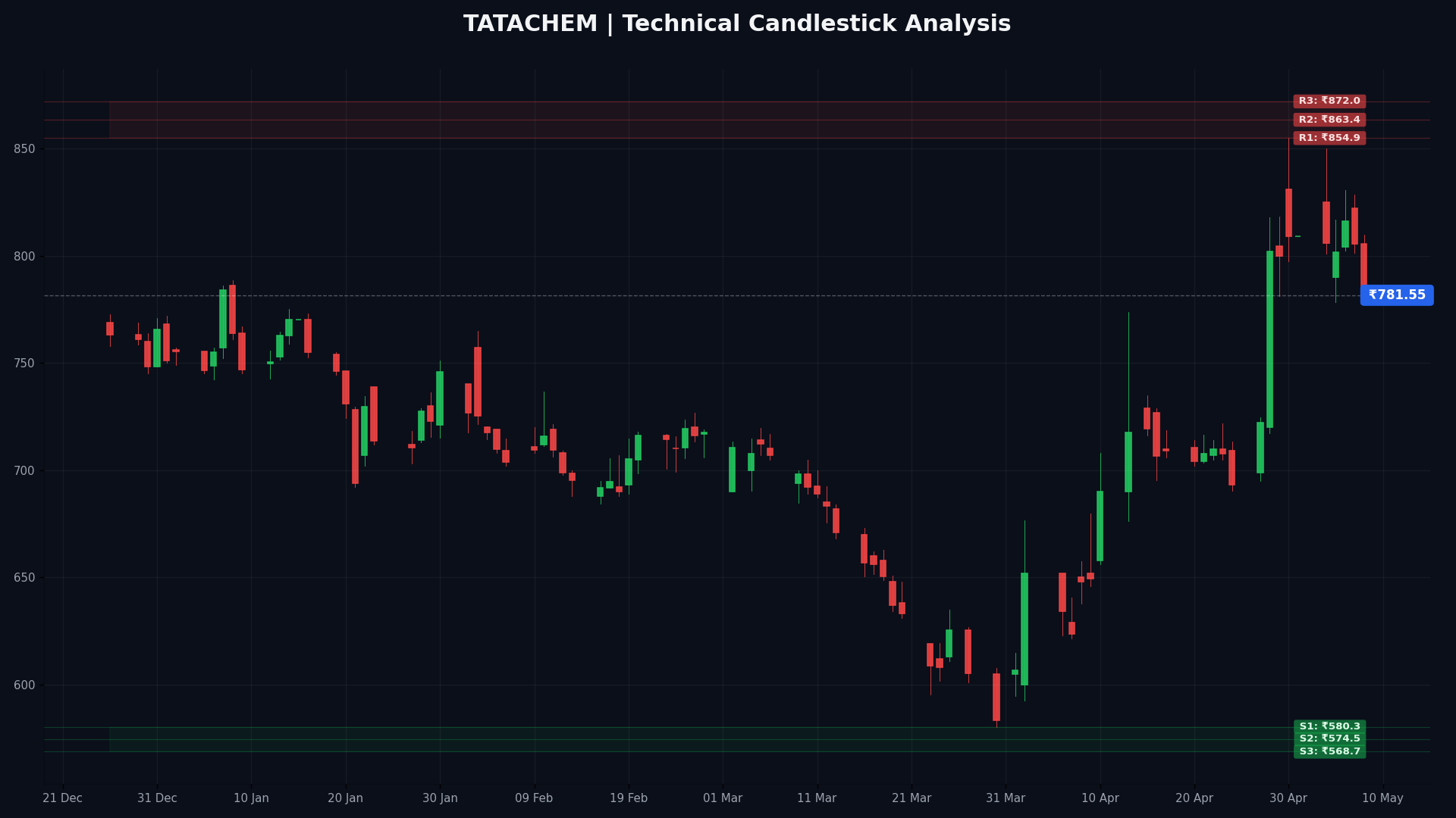TATACHEM Technical Chart