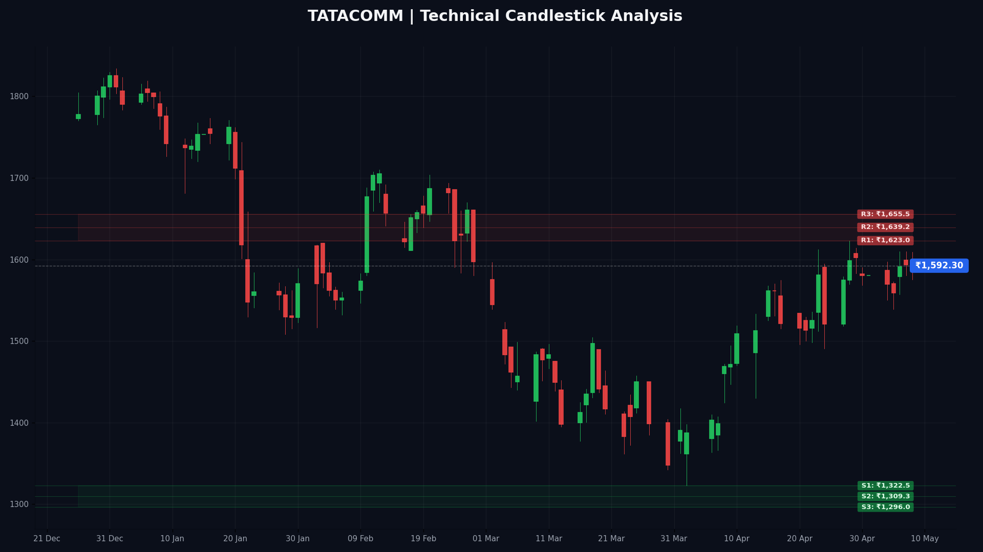 TATACOMM Technical Chart