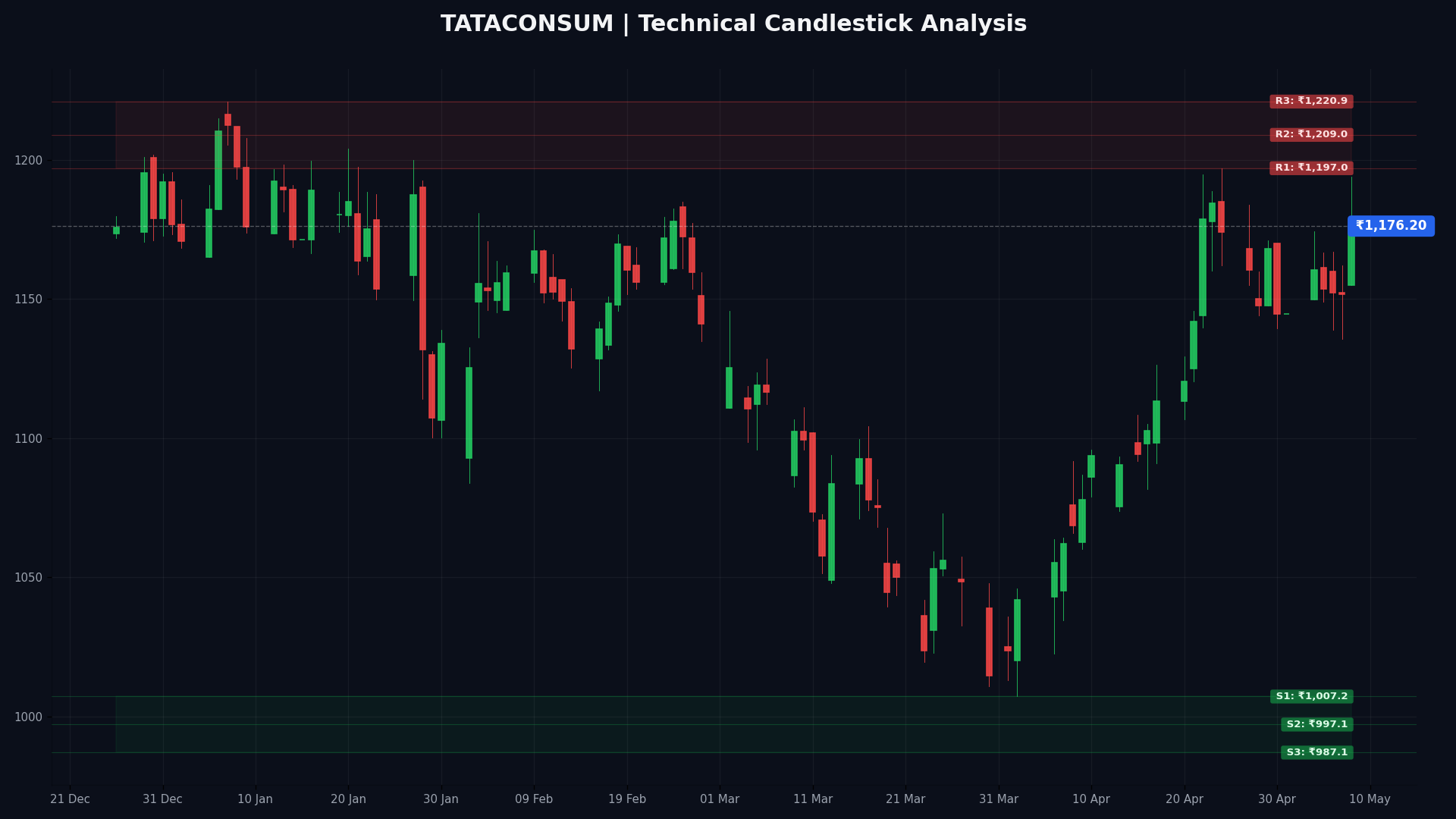 TATACONSUM Technical Chart