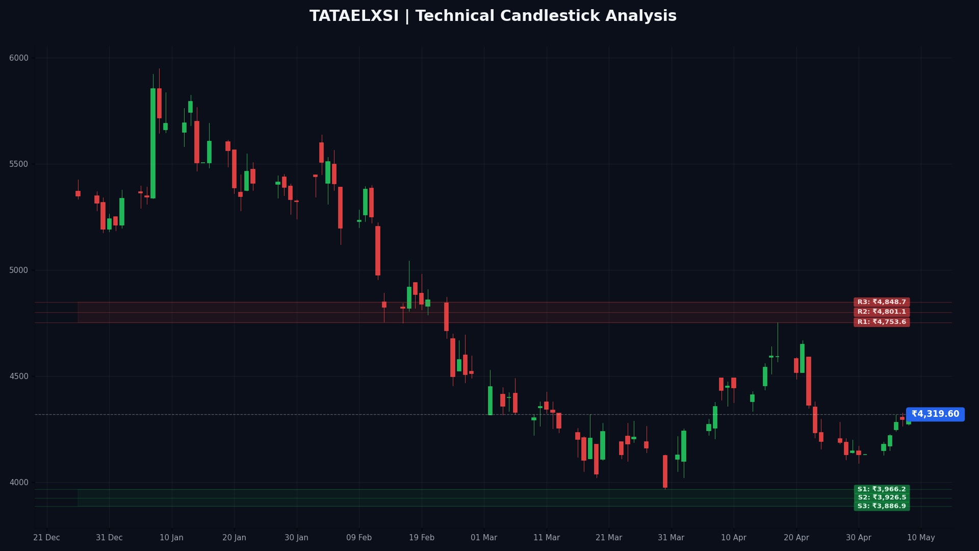 TATAELXSI Technical Chart