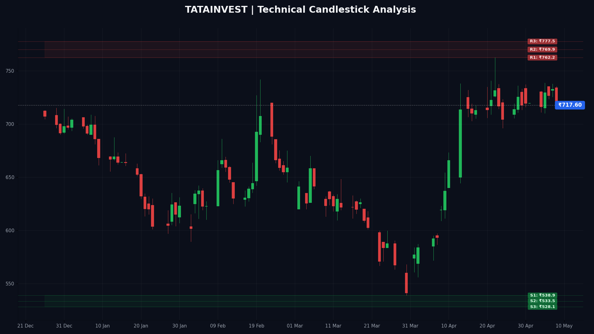 TATAINVEST Technical Chart
