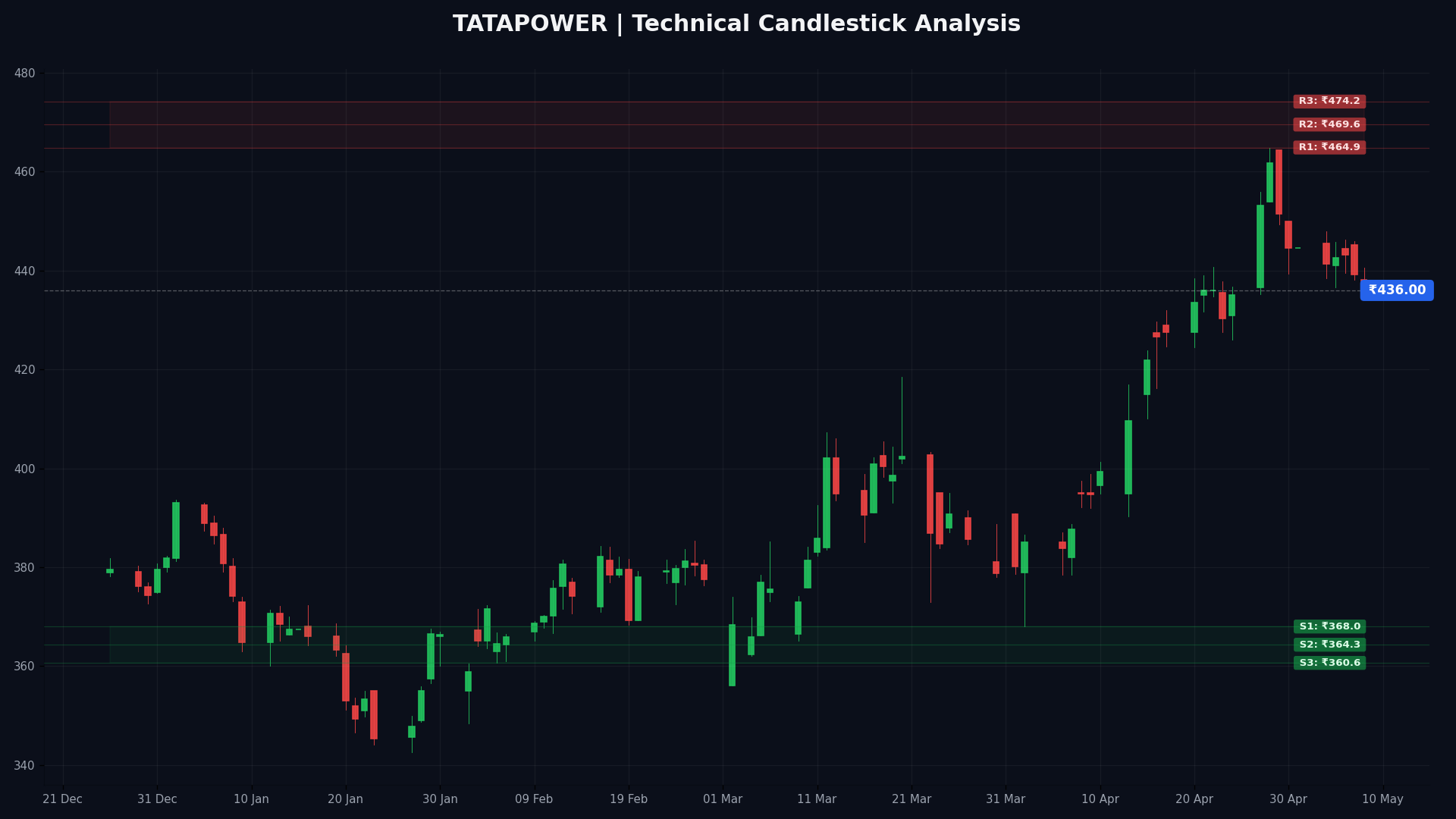 TATAPOWER Technical Chart