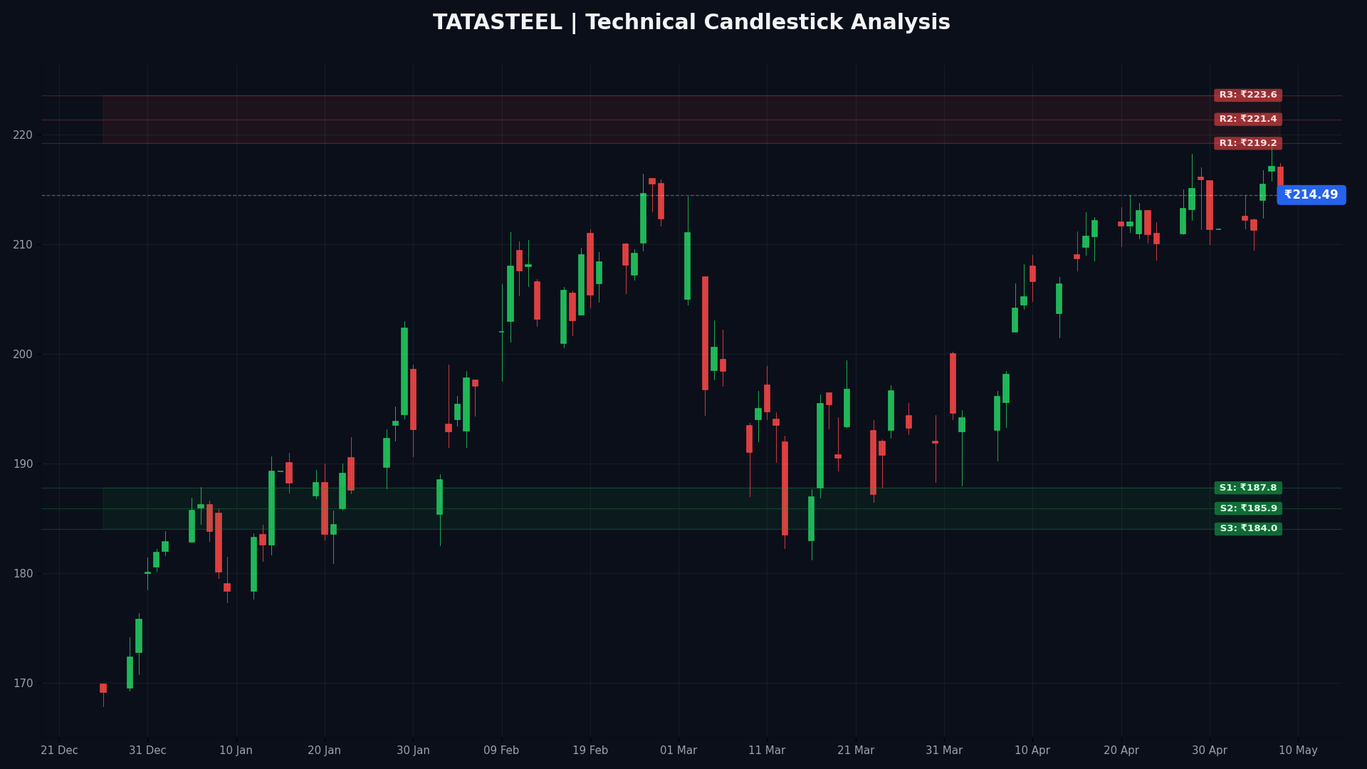 TATASTEEL Technical Chart