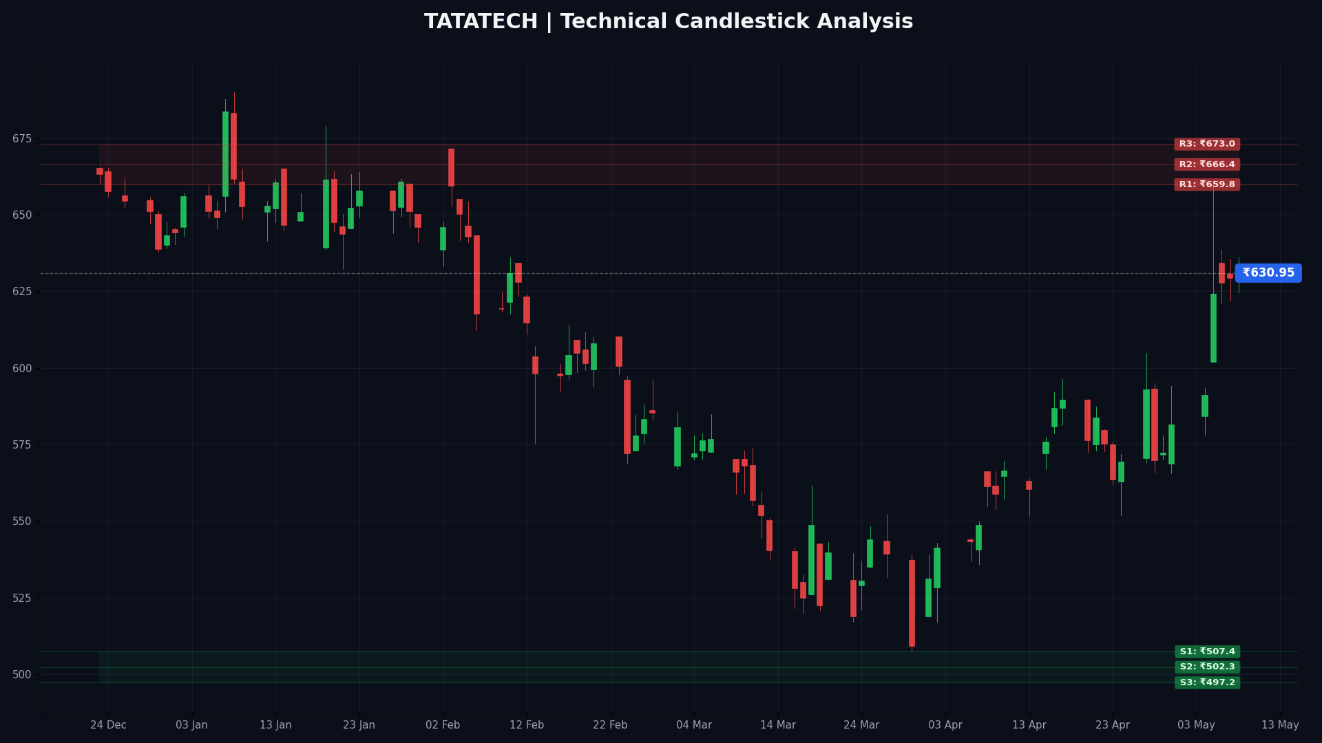 TATATECH Technical Chart