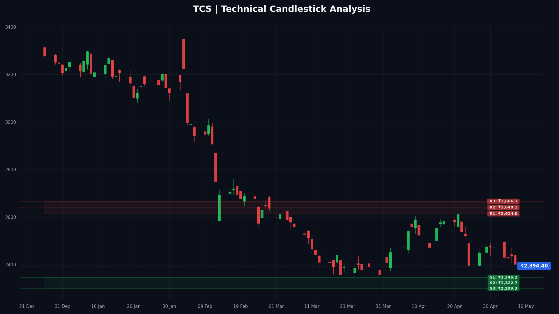TCS Technical Chart