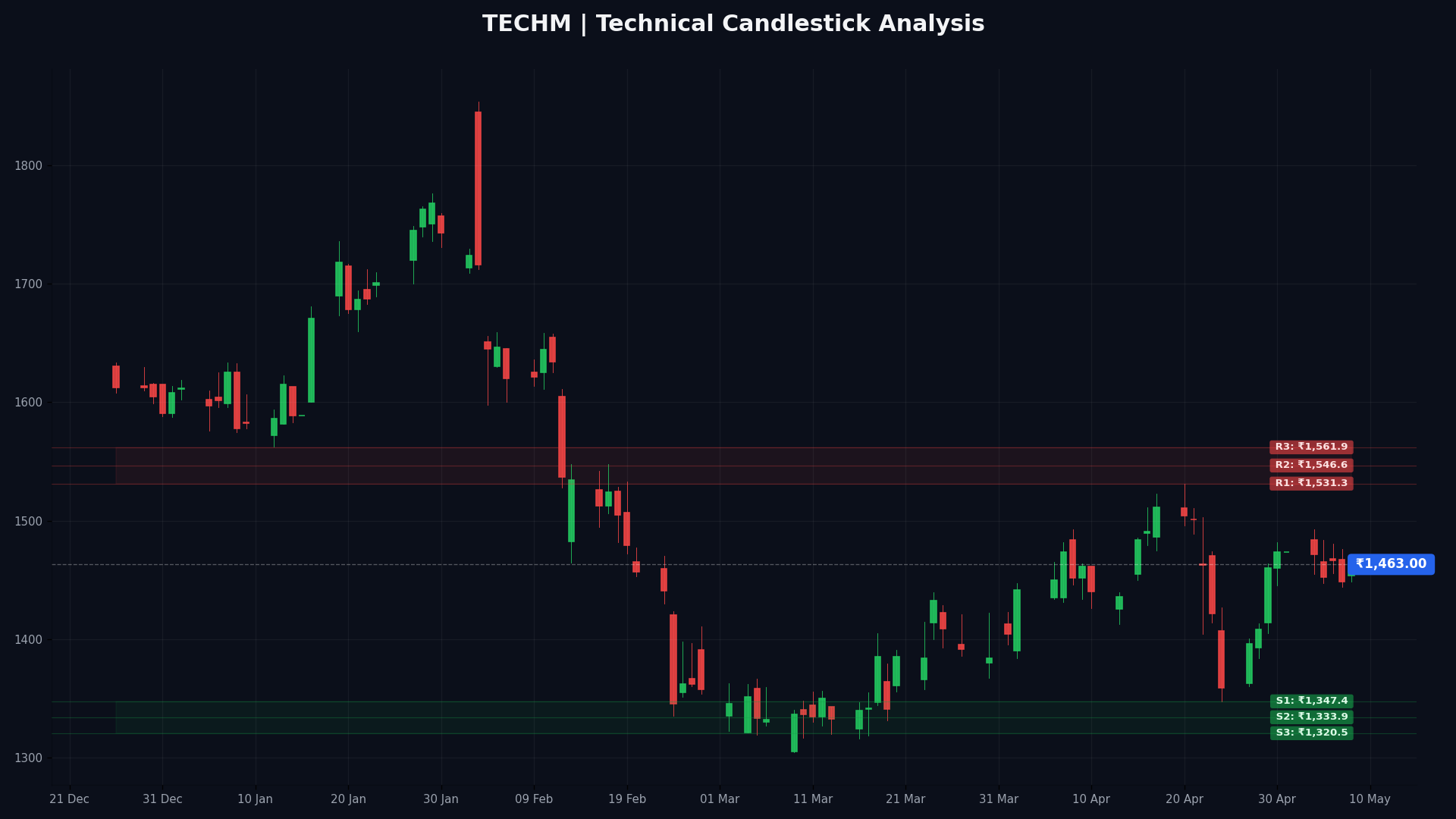 TECHM Technical Chart