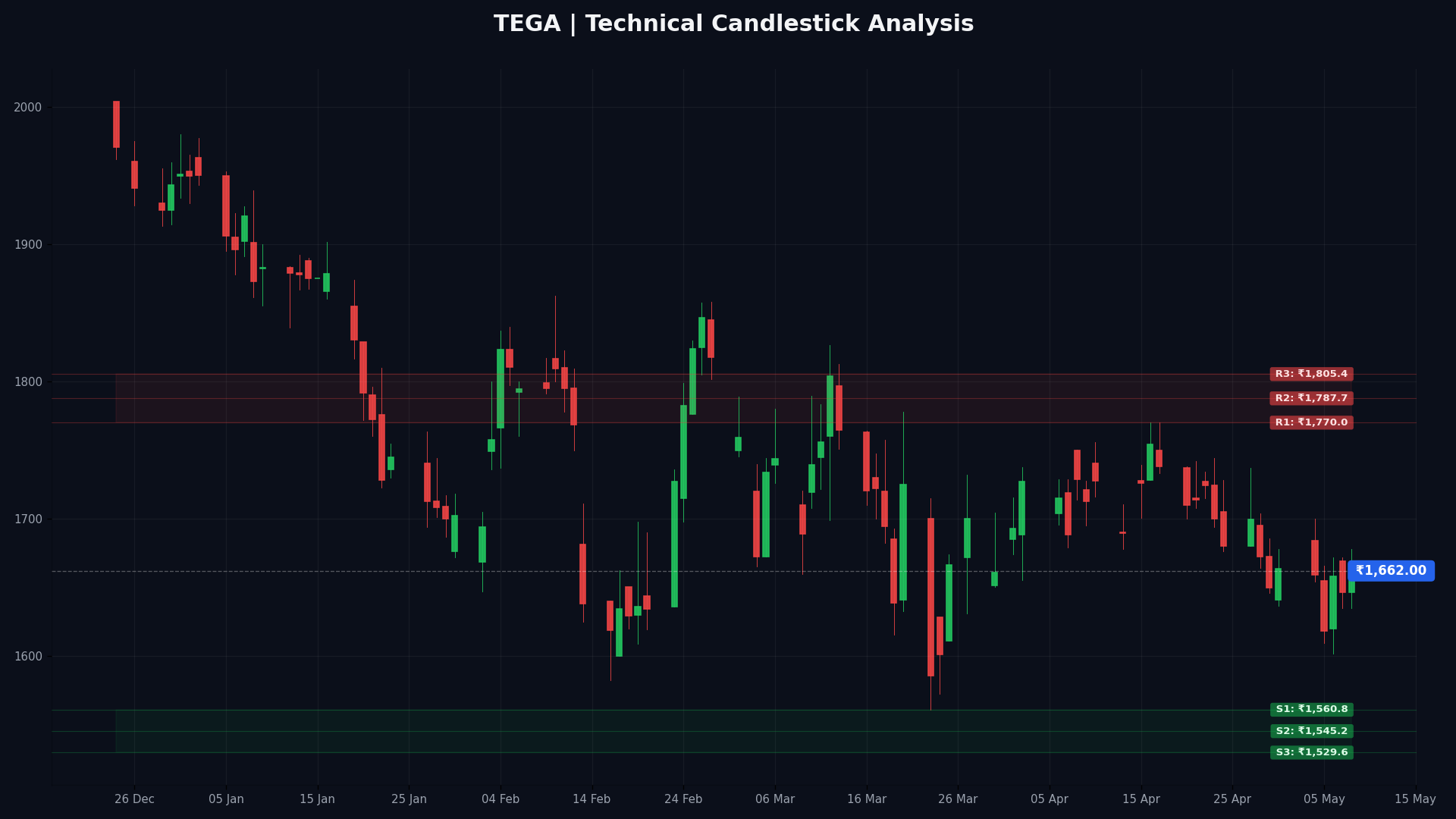 TEGA Technical Chart