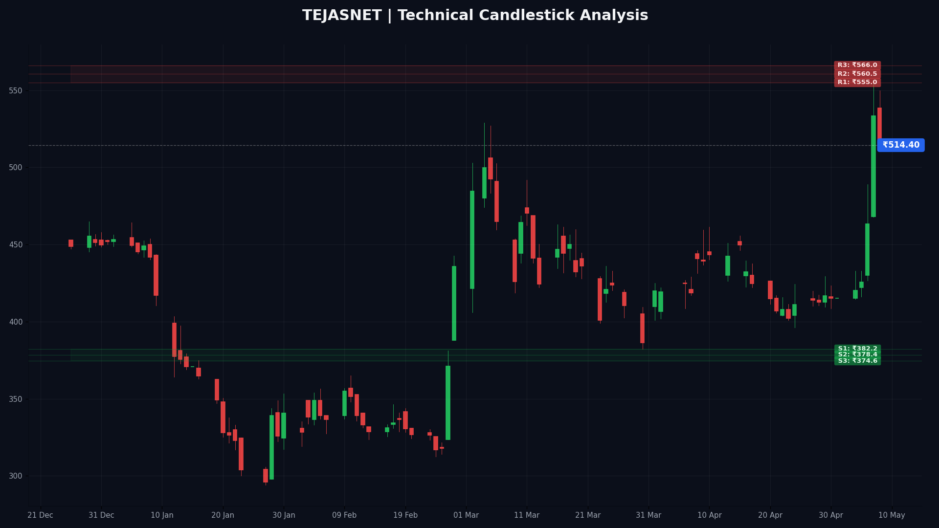 TEJASNET Technical Chart