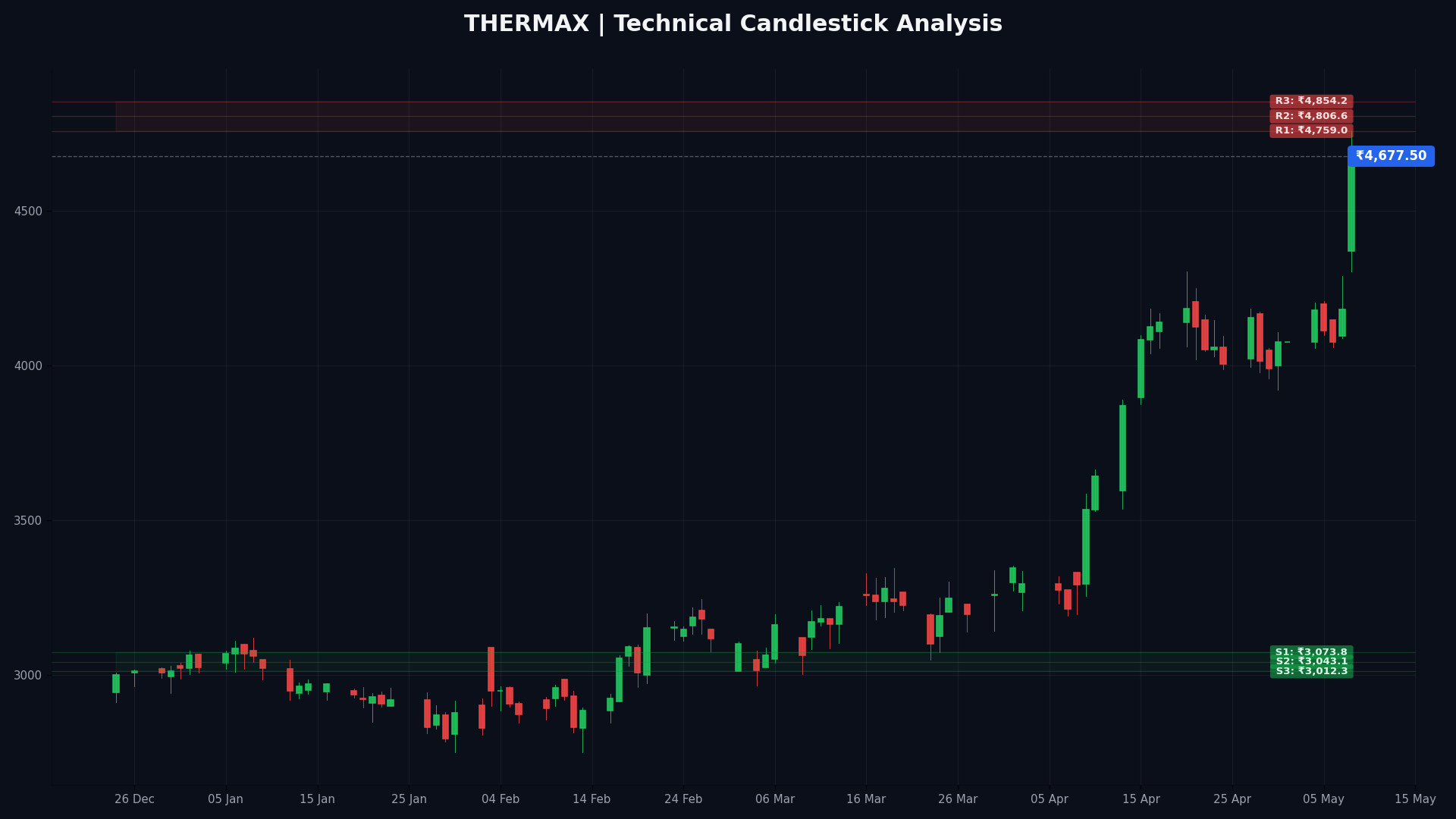 THERMAX Technical Chart