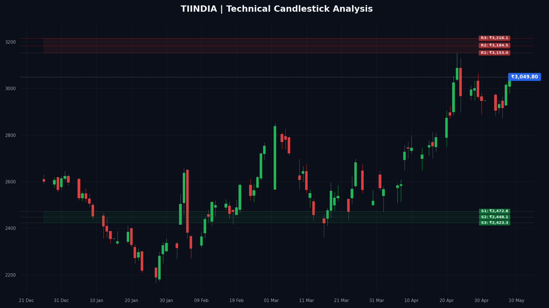 TIINDIA Technical Chart