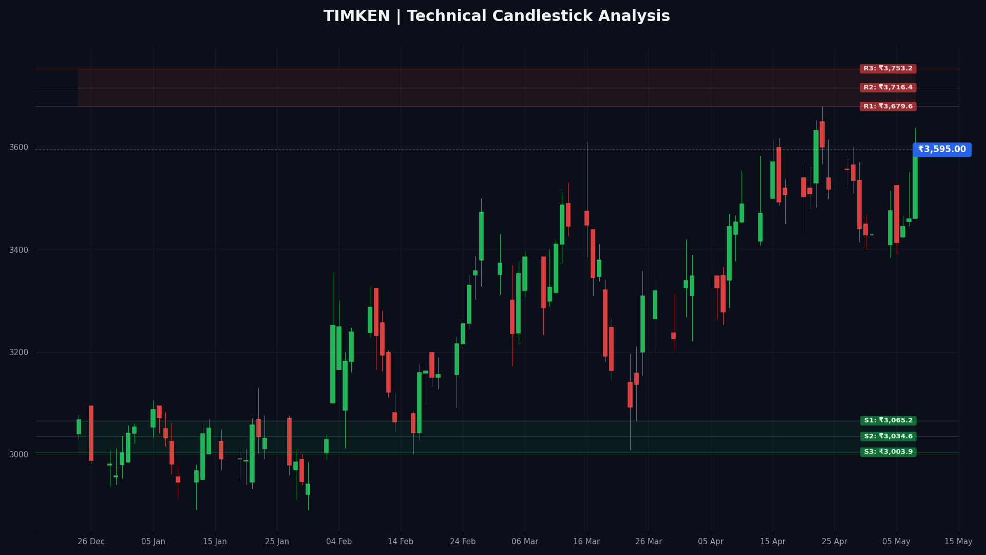 TIMKEN Technical Chart