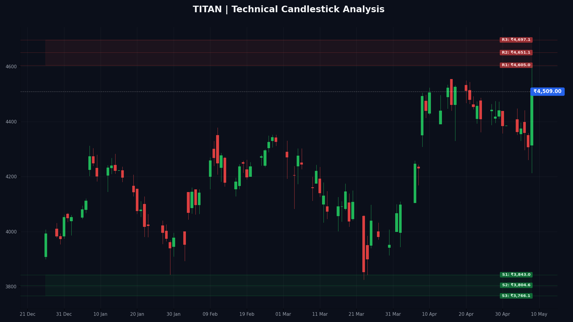 TITAN Technical Chart