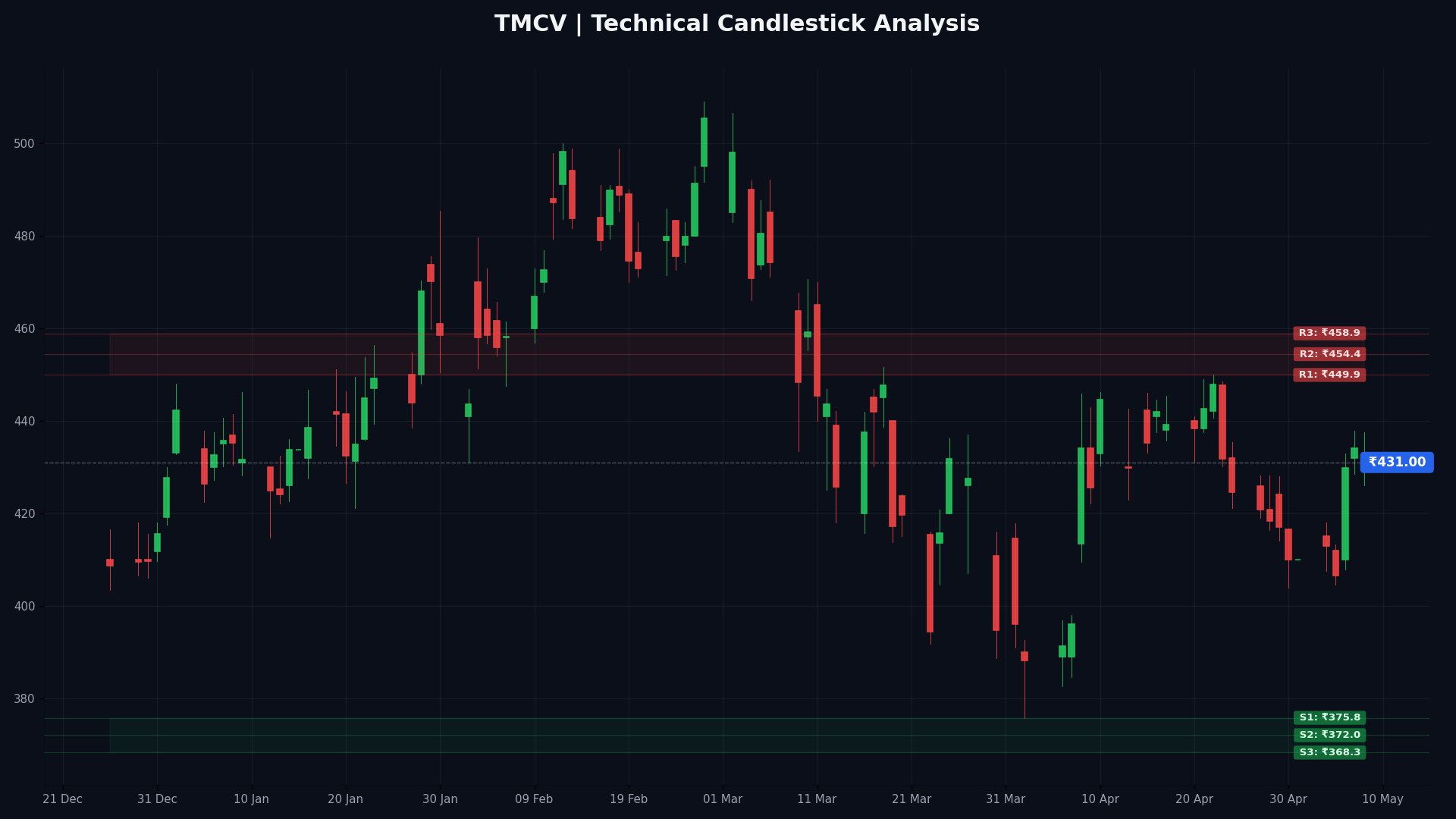 TMCV Technical Chart