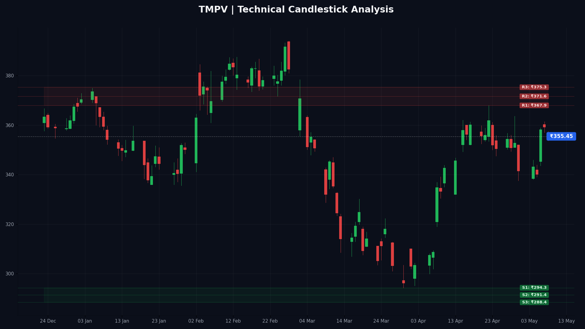 TMPV Technical Chart