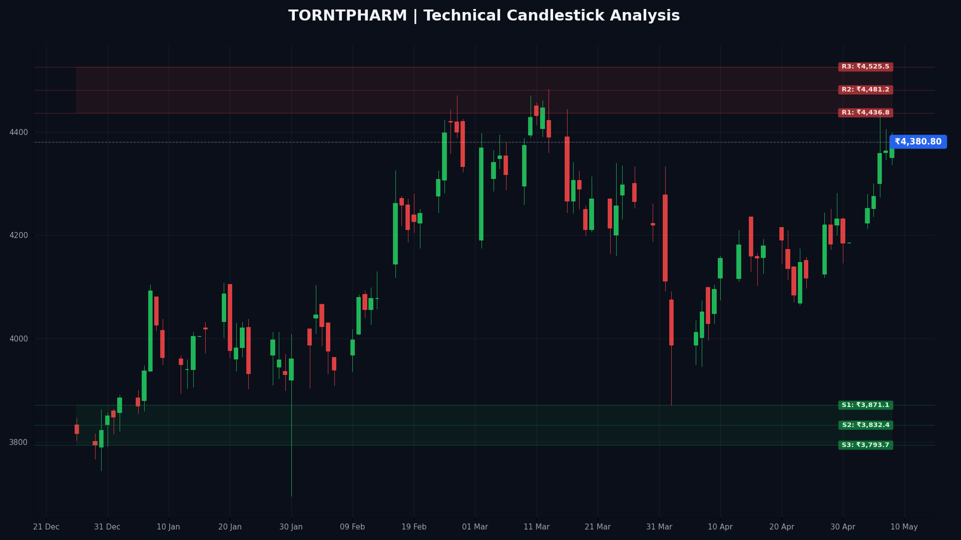 TORNTPHARM Technical Chart