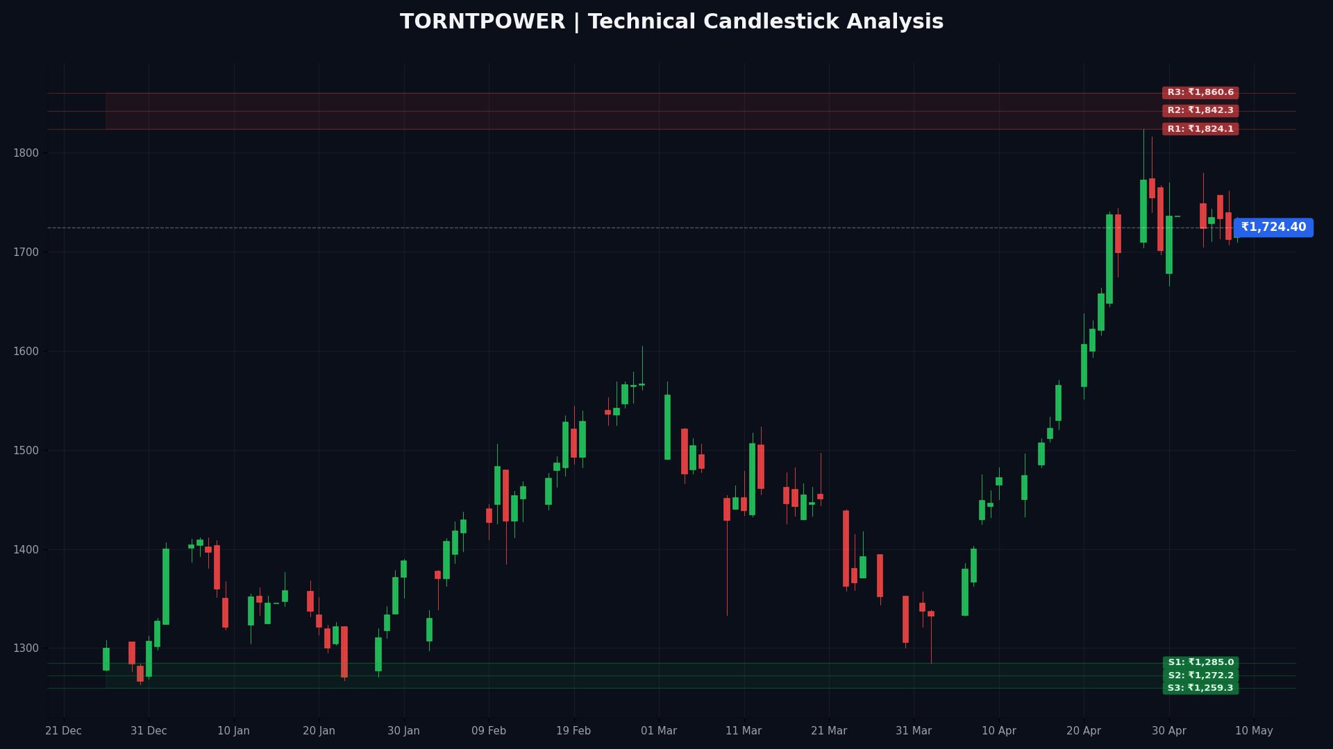 TORNTPOWER Technical Chart