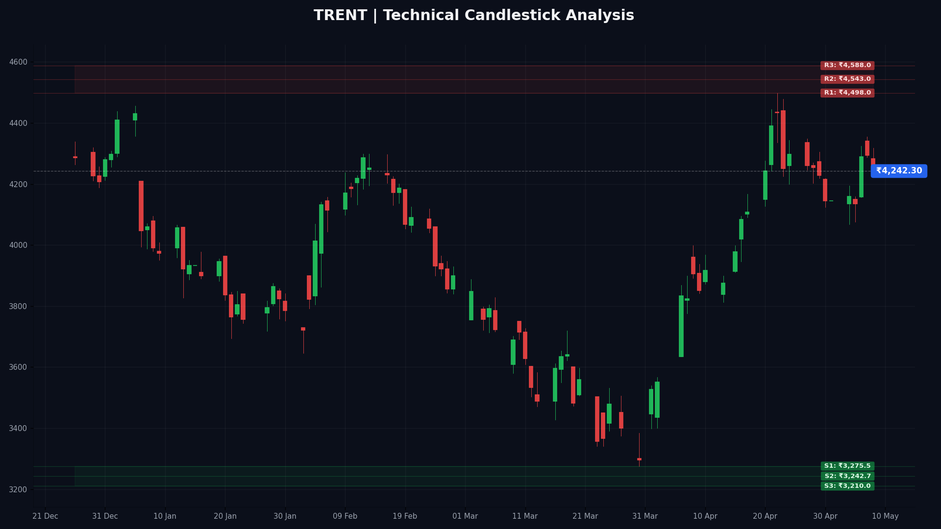 TRENT Technical Chart