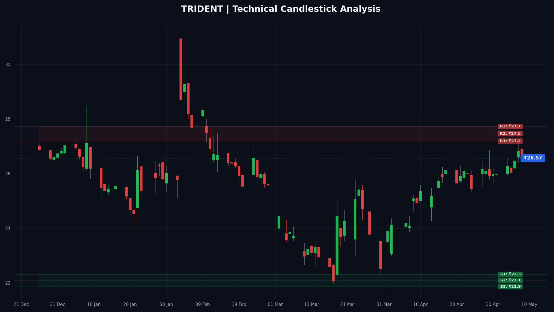 TRIDENT Technical Chart