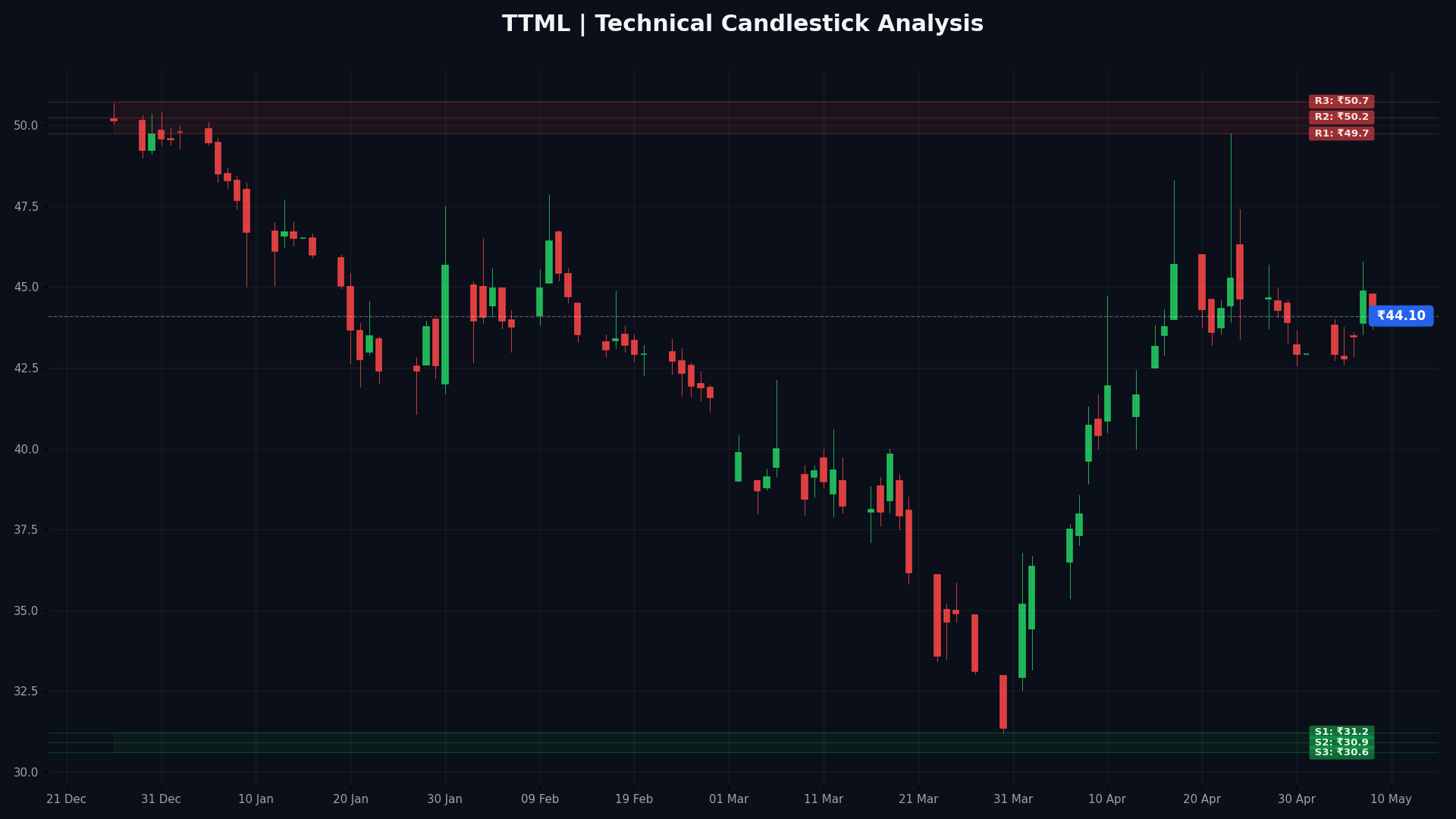TTML Technical Chart